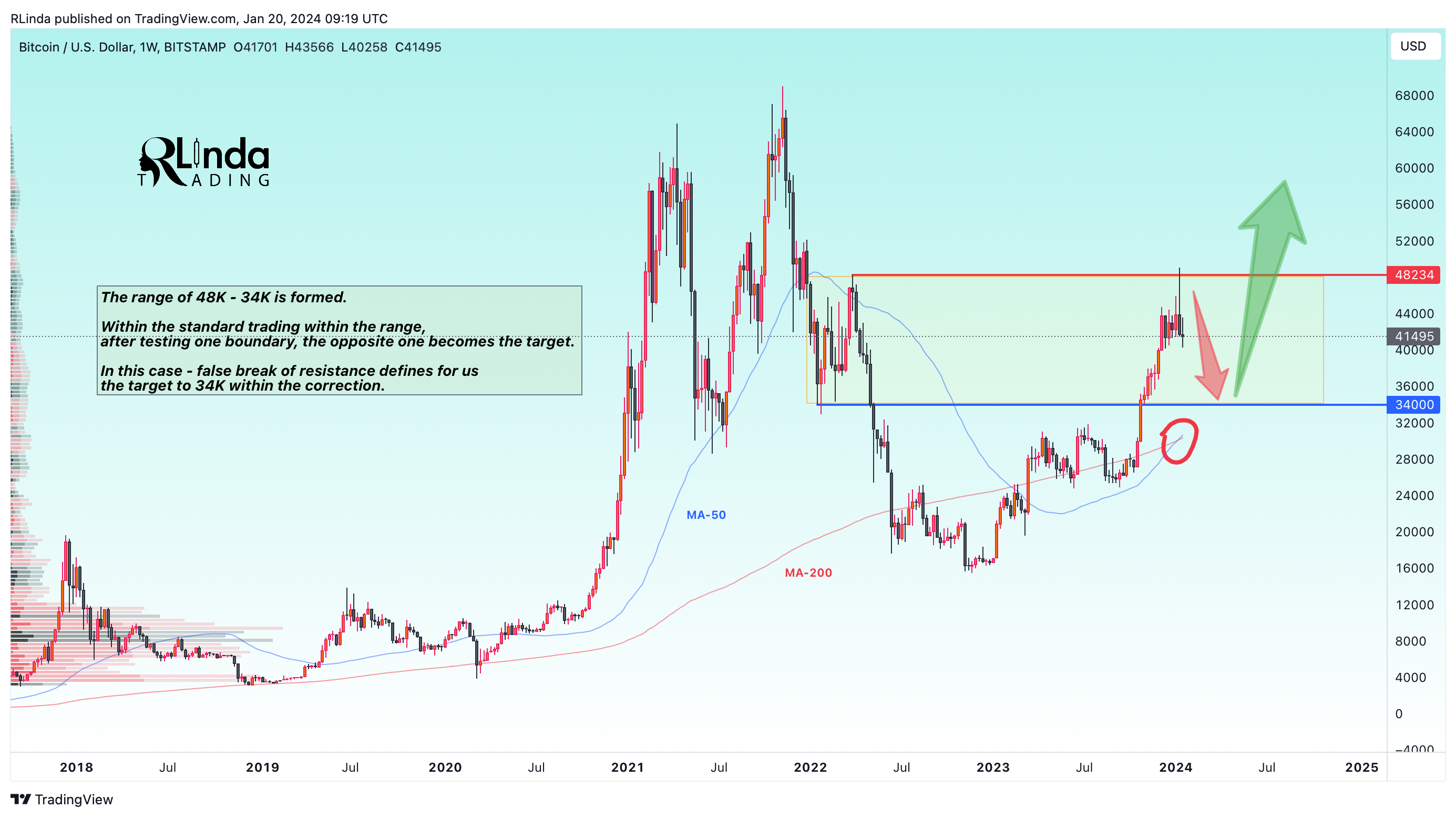 BITSTAMP:BTCUSD Chart Image by RLinda
