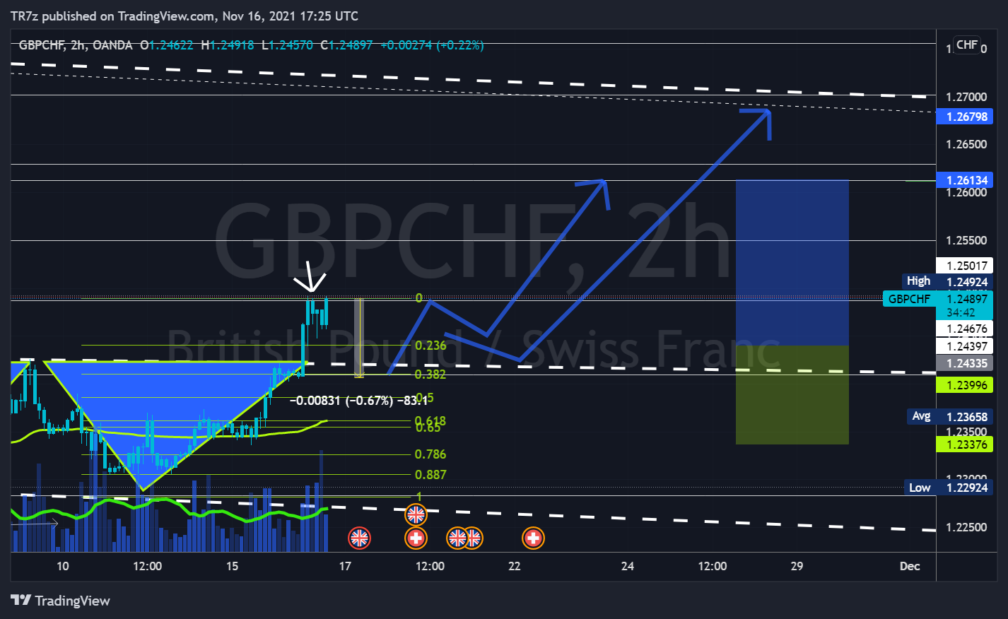OANDA:GBPCHF Chart Image by TR7z