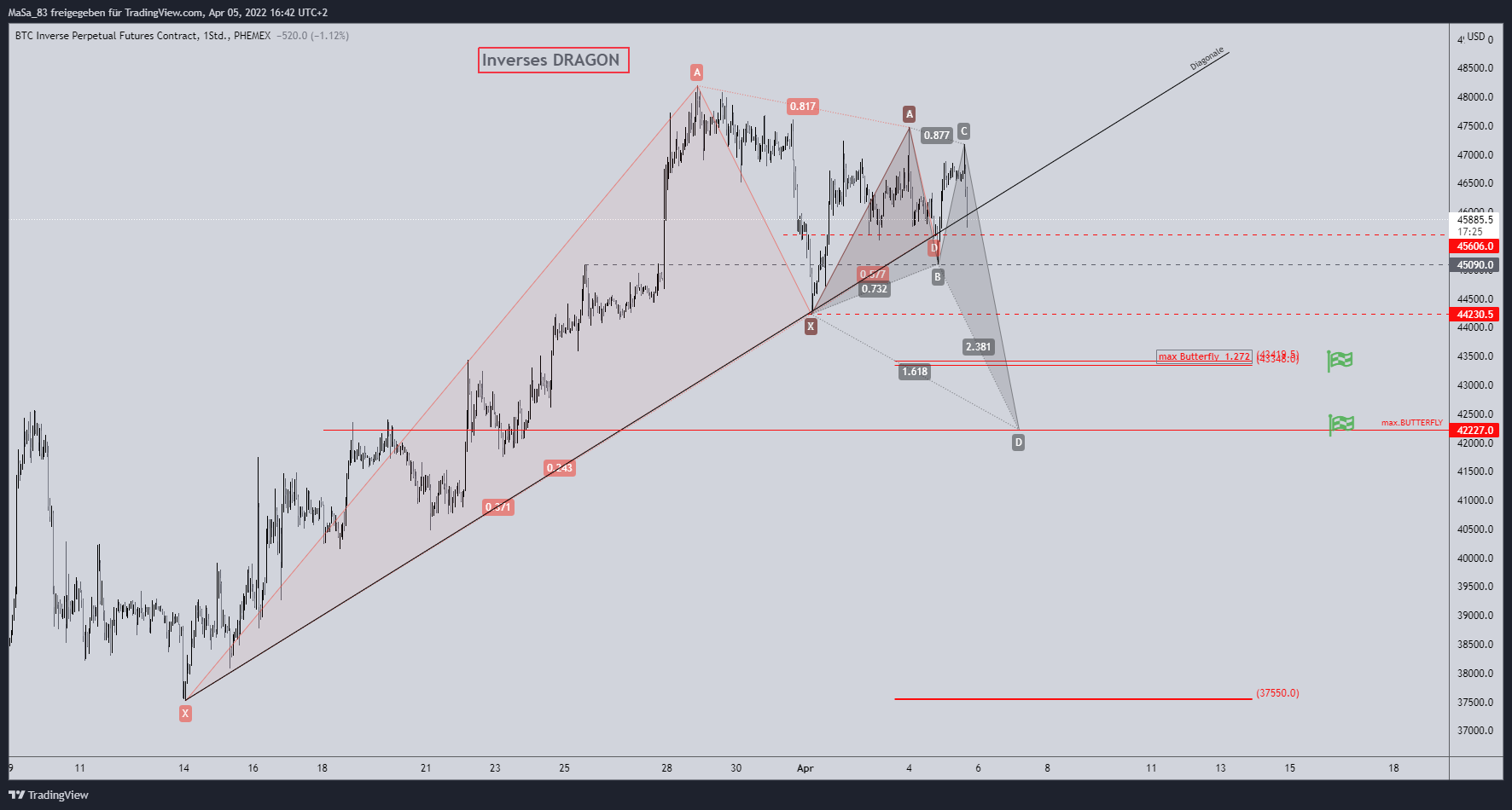 PHEMEX:BTCPERP Chart Image by M_a_d_d_e_n