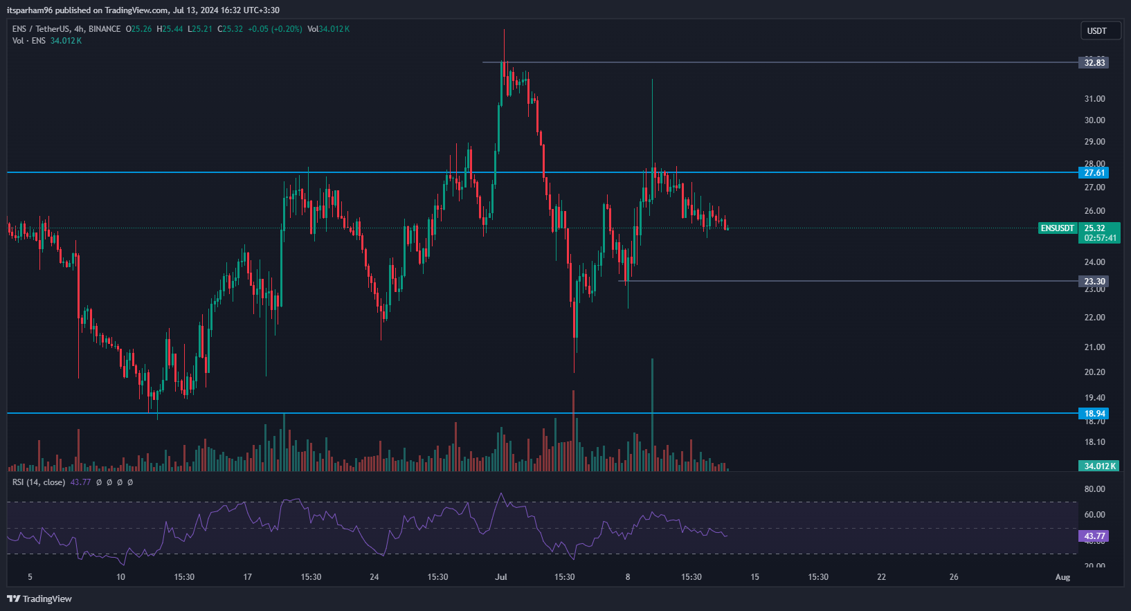 BINANCE:ENSUSDT Chart Image by itsparham96