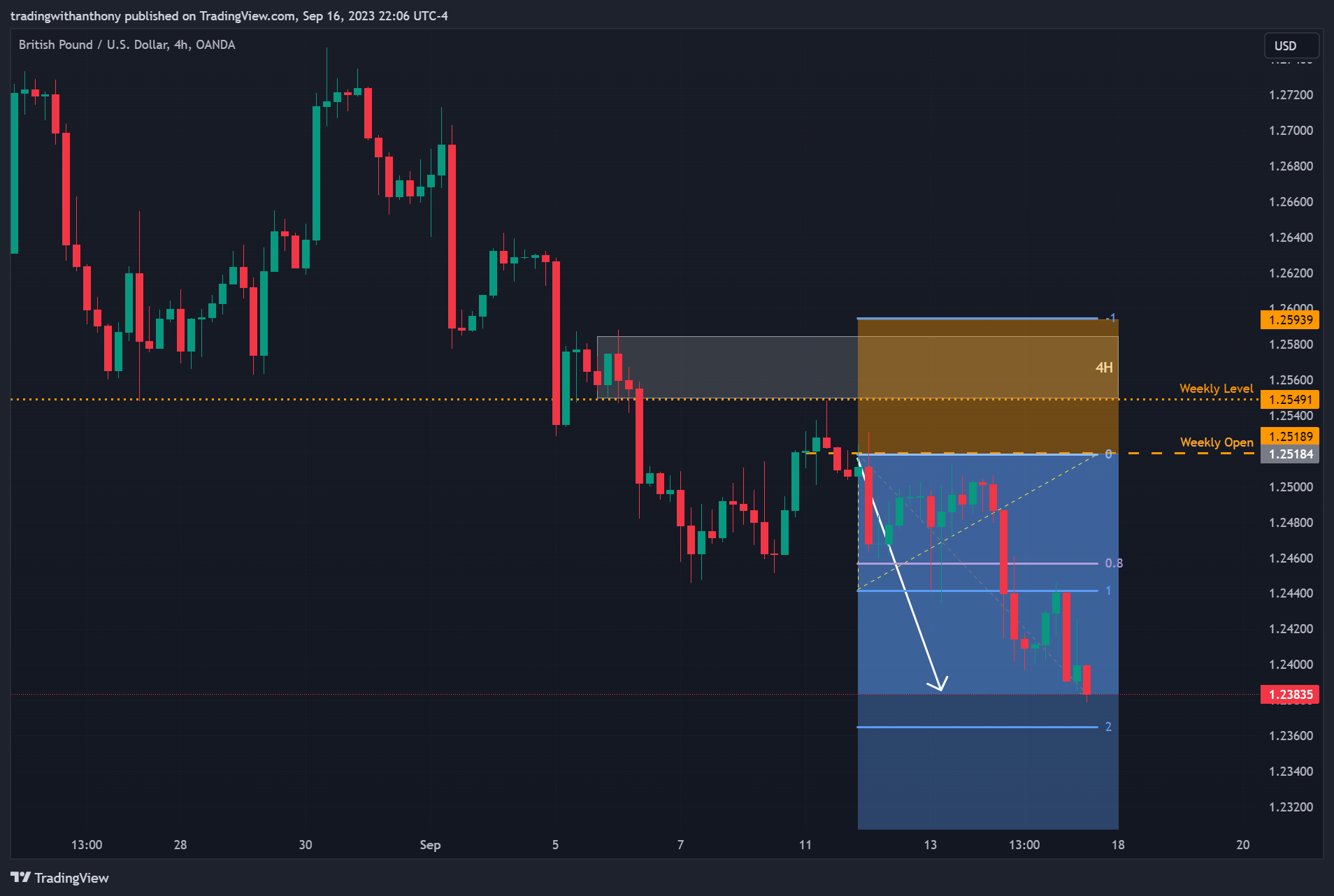 OANDA:GBPUSD Chart Image by fxtraderanthony
