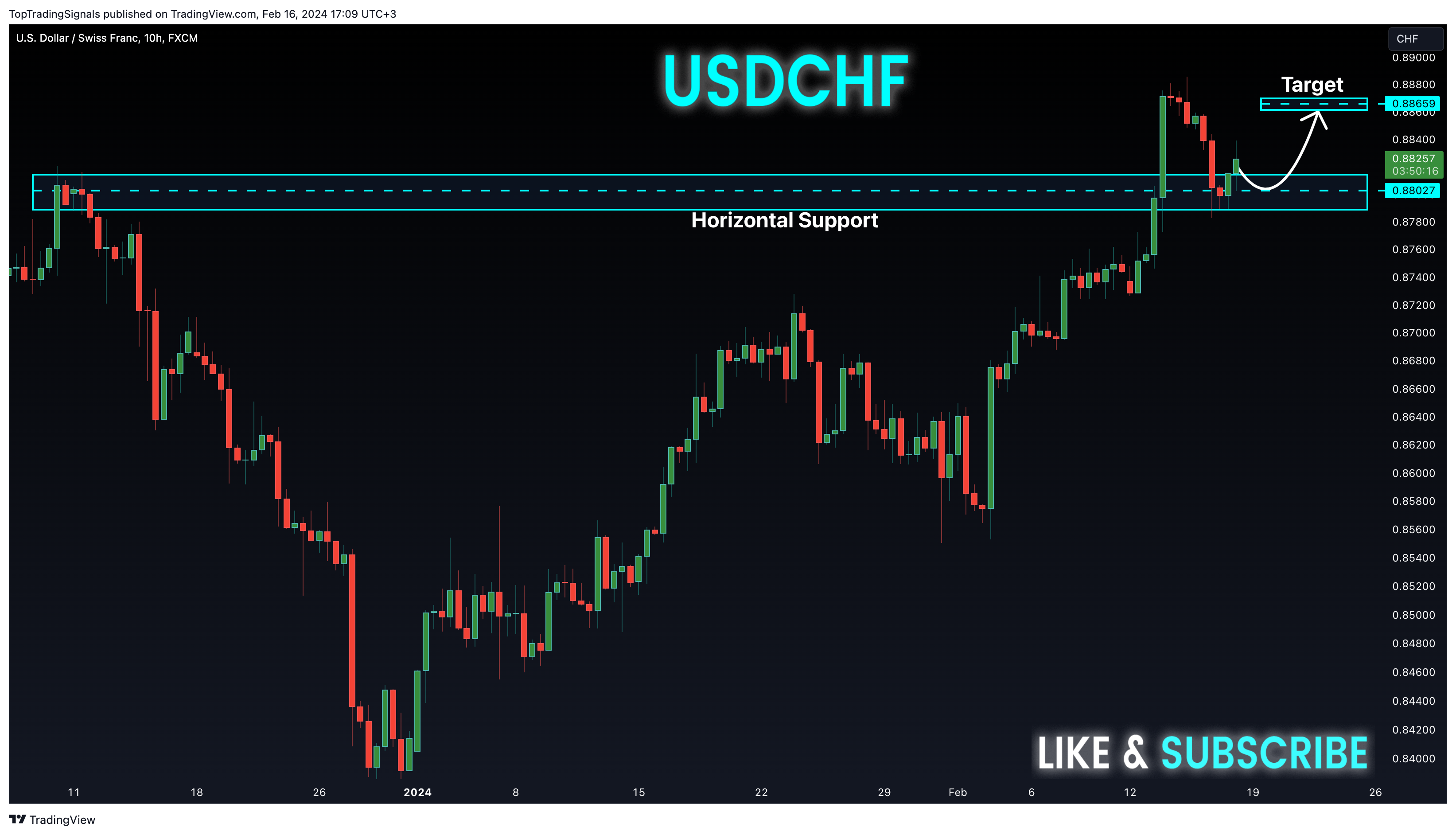 FX:USDCHF Chart Image by TopTradingSignals