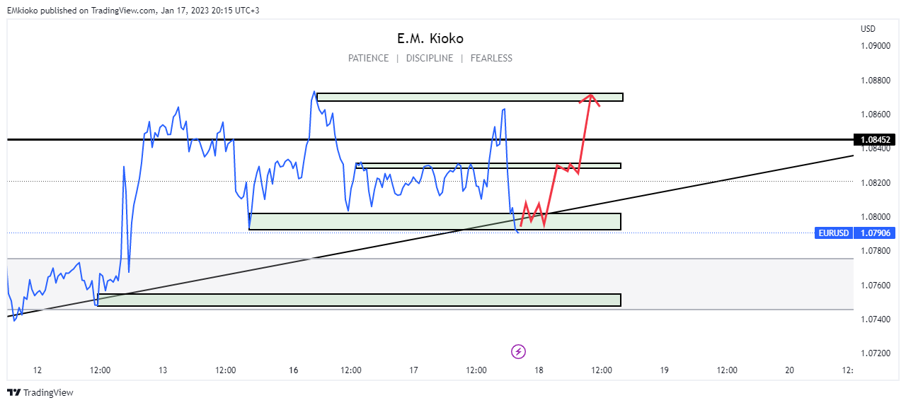 FX:EURUSD Chart Image by EMkioko