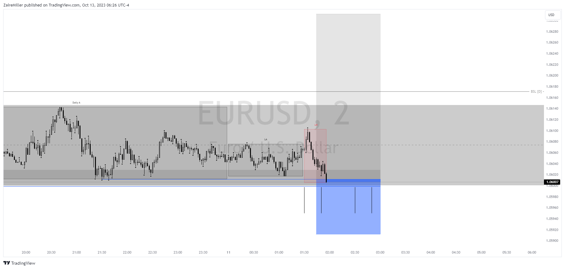 FX:EURUSD Chart Image by ZaireMiller
