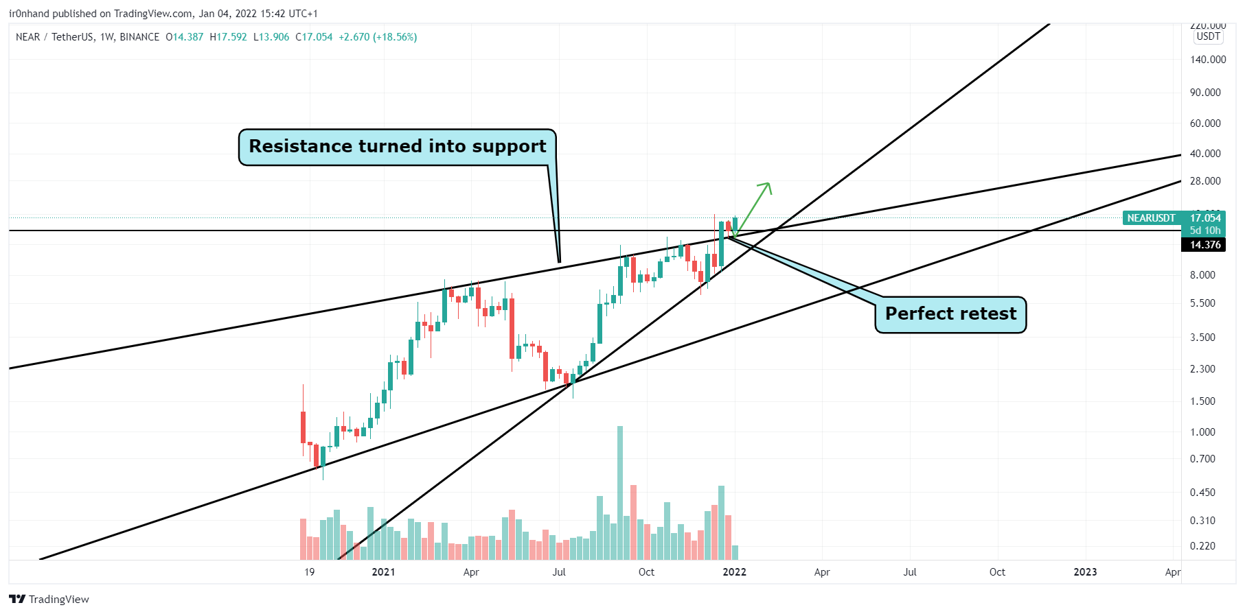 BINANCE:NEARUSDT Chart Image by ir0nhand