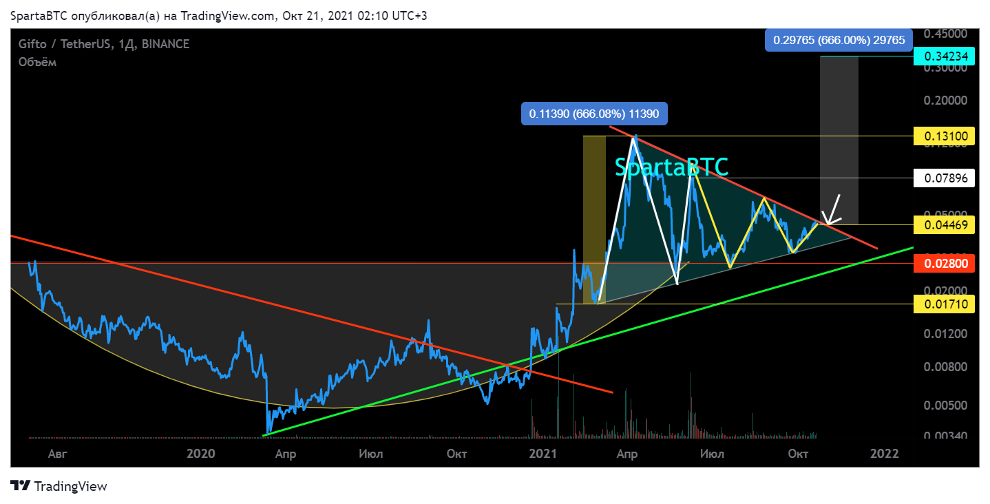 BINANCE:GTOUSDT Chart Image by SpartaBTC