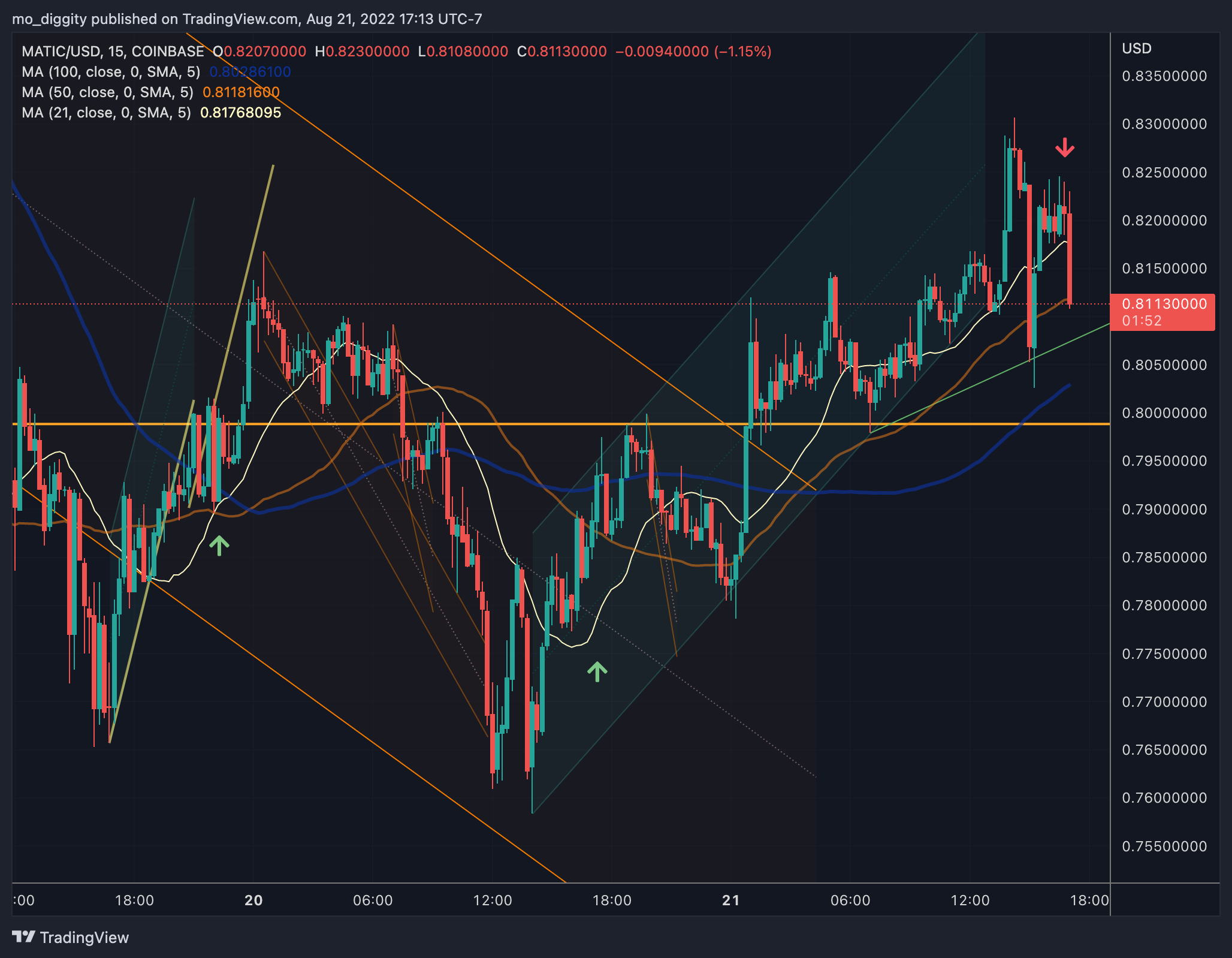COINBASE:MATICUSD Chart Image by mo_diggity