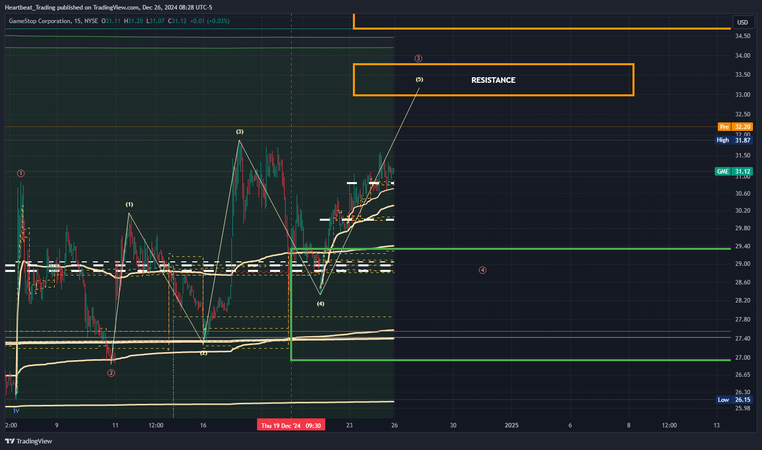 BATS:GME Chart Image by Heartbeat_Trading