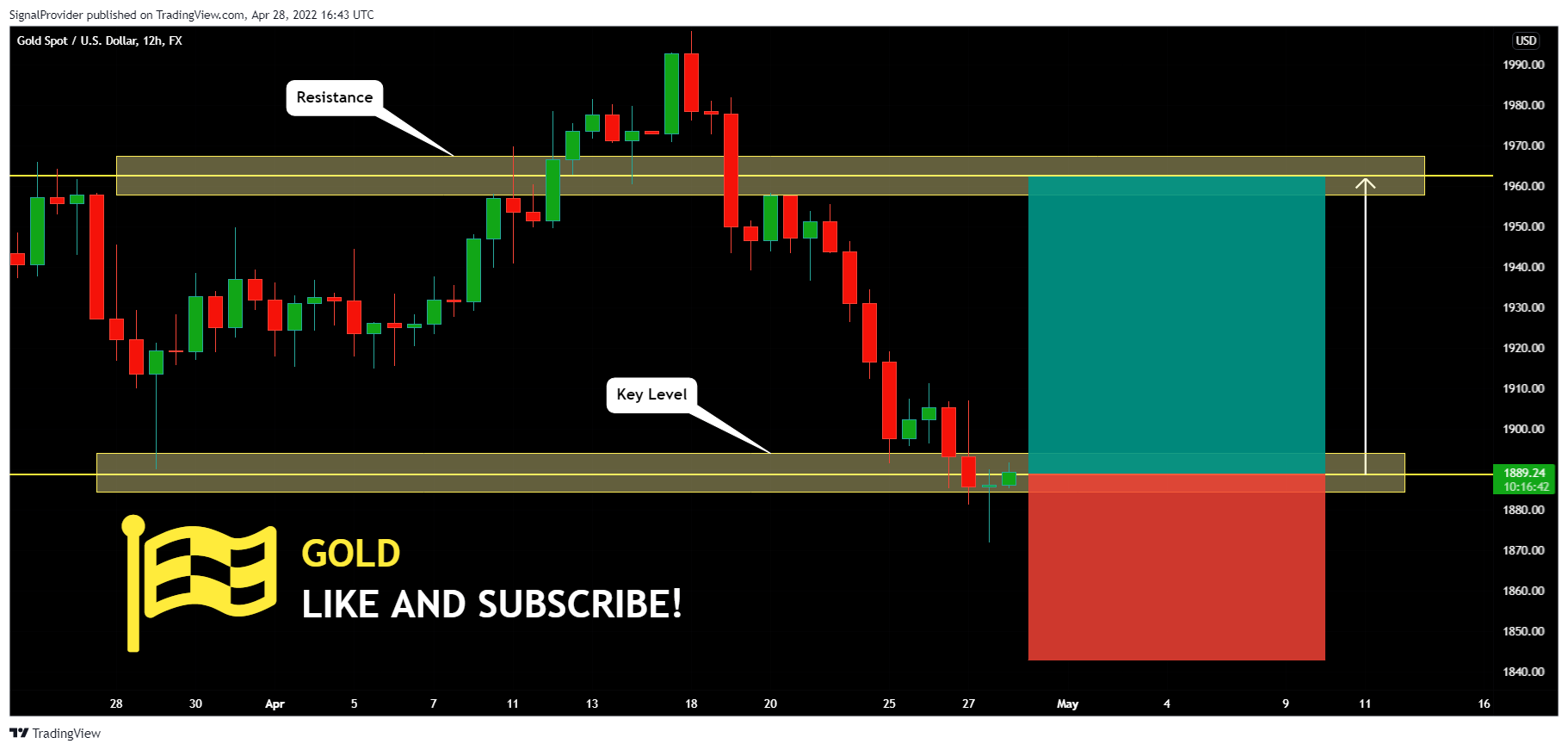 FX:XAUUSD Chart Image by SignalProvider