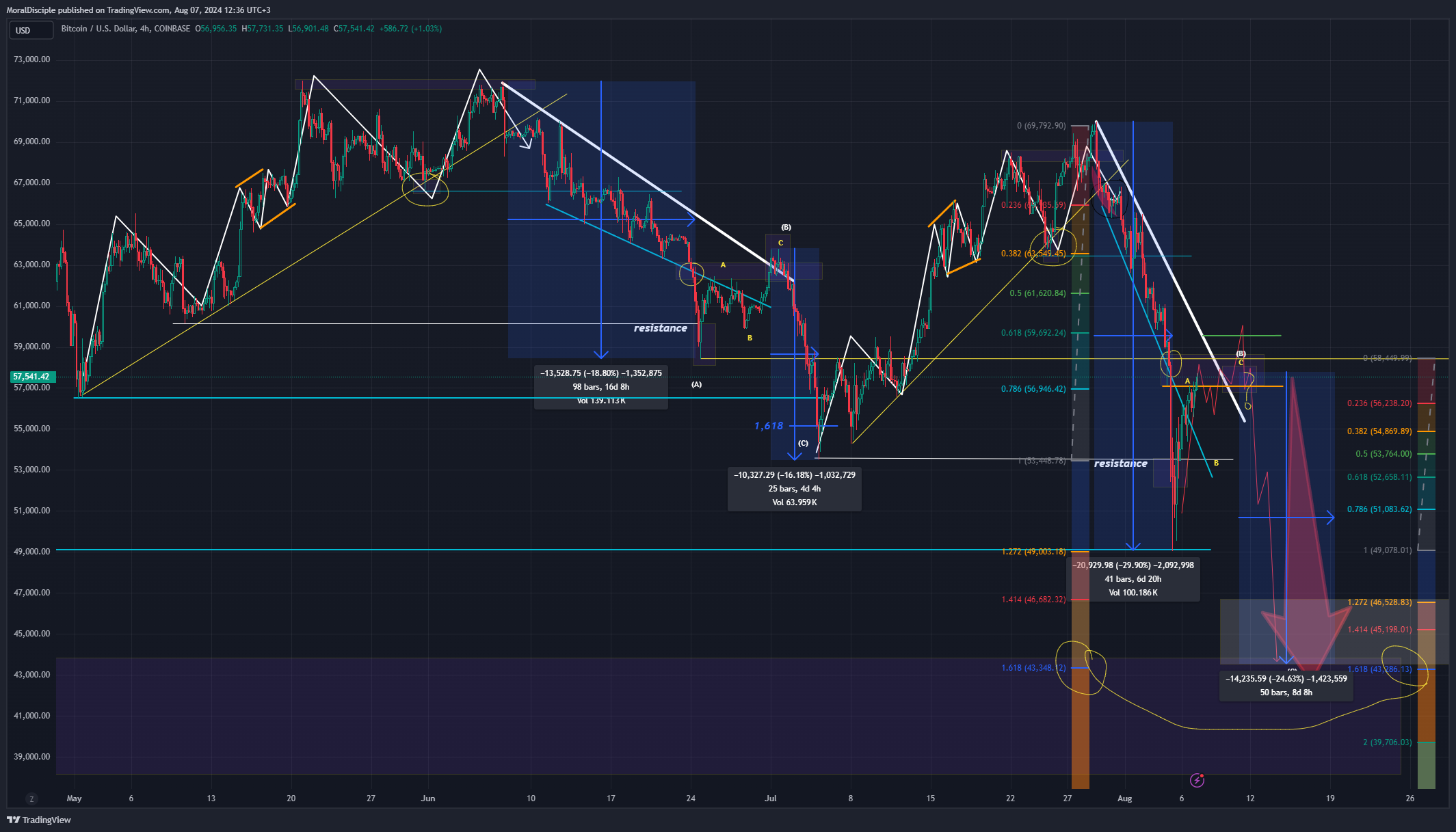 COINBASE:BTCUSD Chart Image by MoralDisciple
