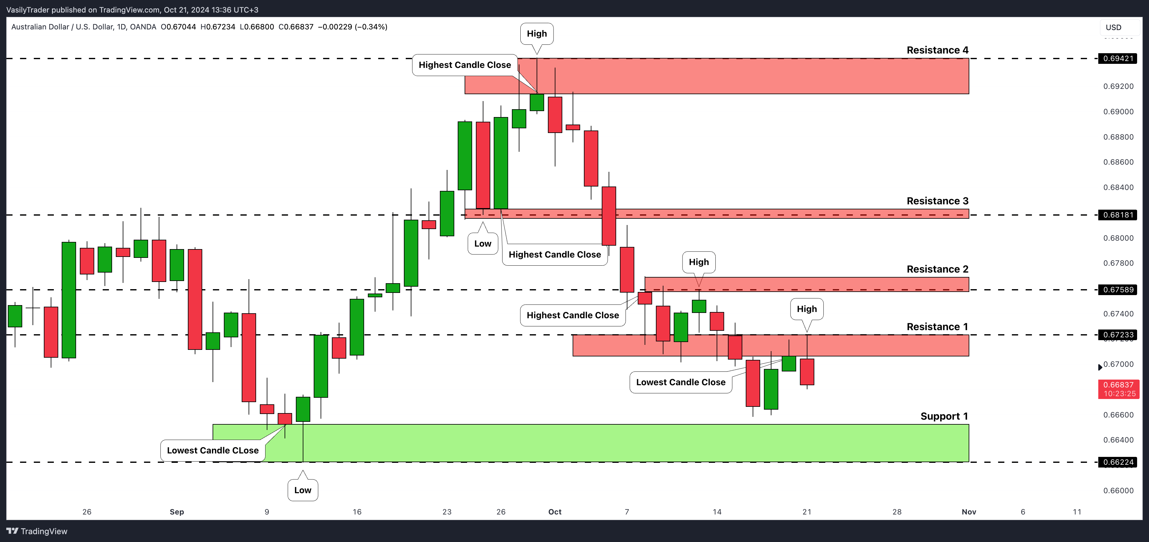 OANDA:AUDUSD Chart Image by VasilyTrader