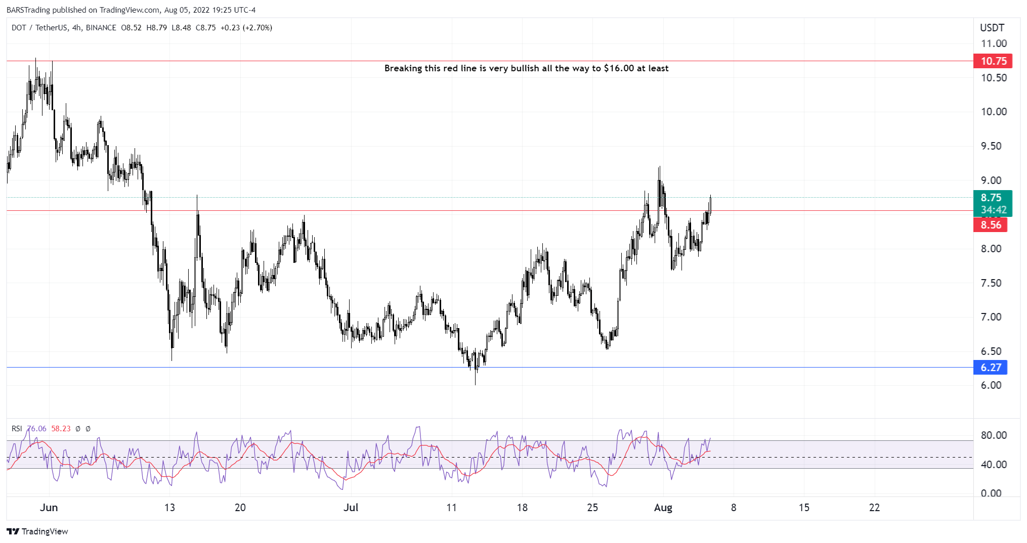 BINANCE:DOTUSDT Chart Image by BARSTrading