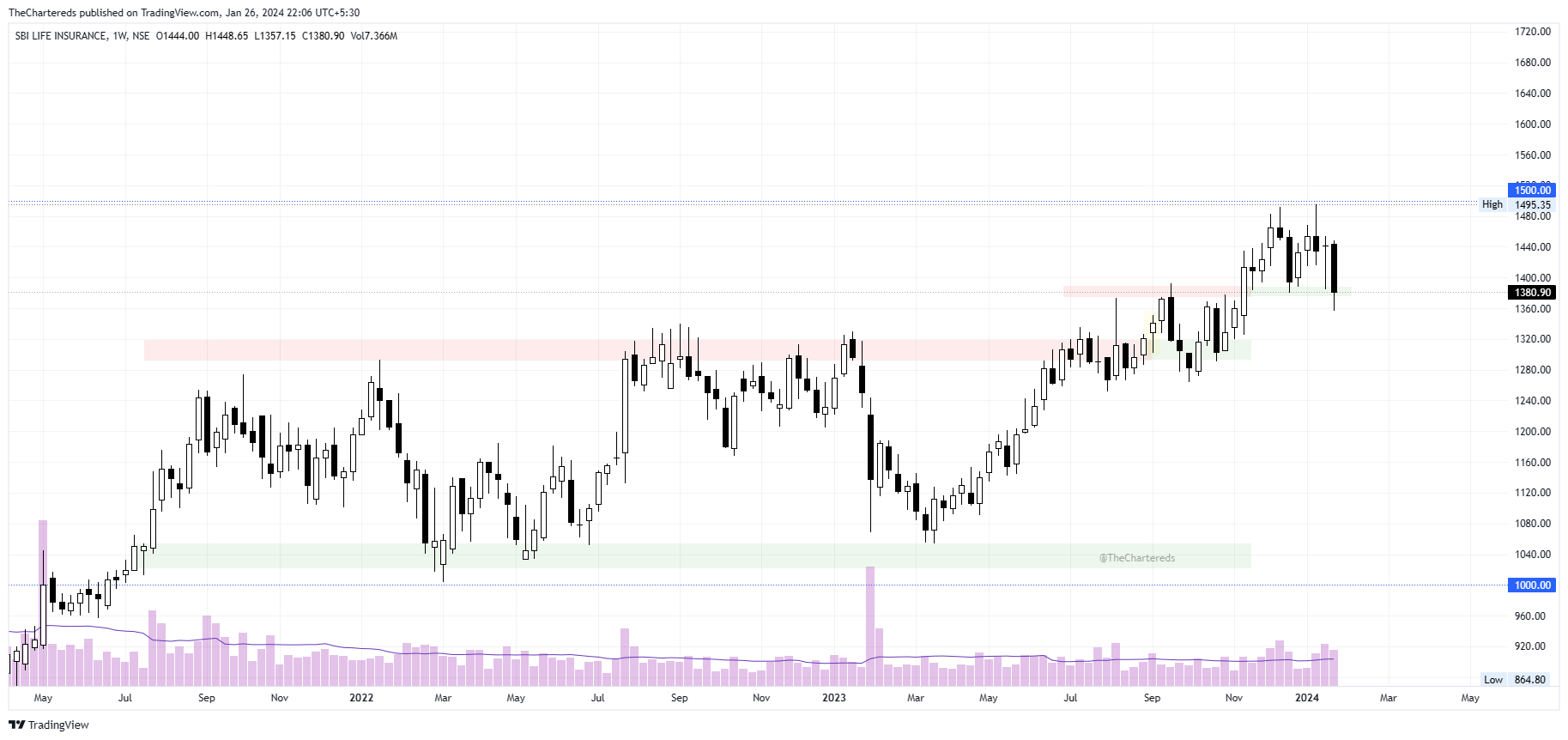 NSE:SBILIFE Chart Image by TheChartereds