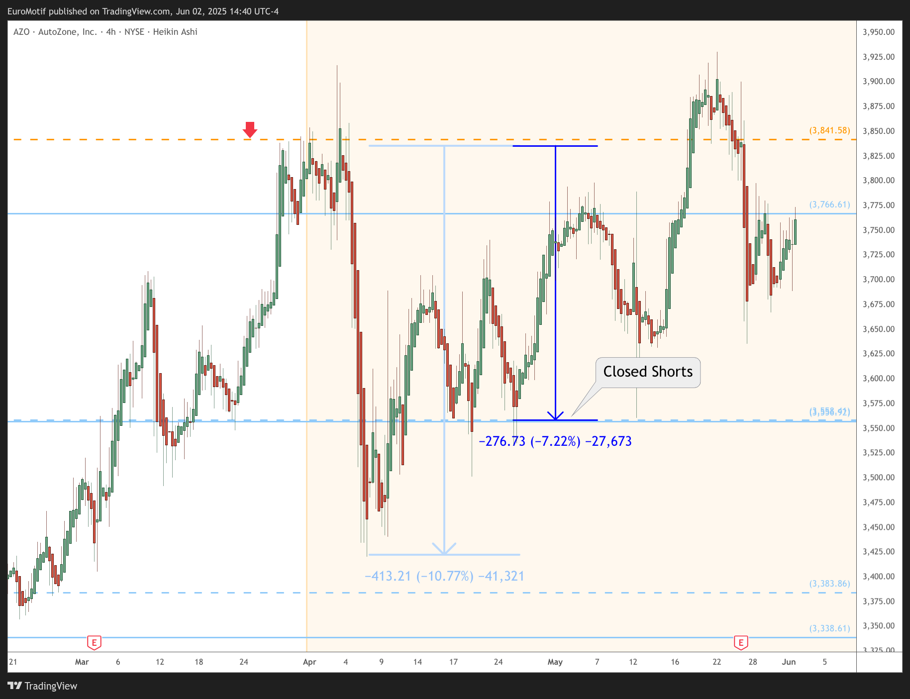 BATS:AZO Chart Image by EuroMotif