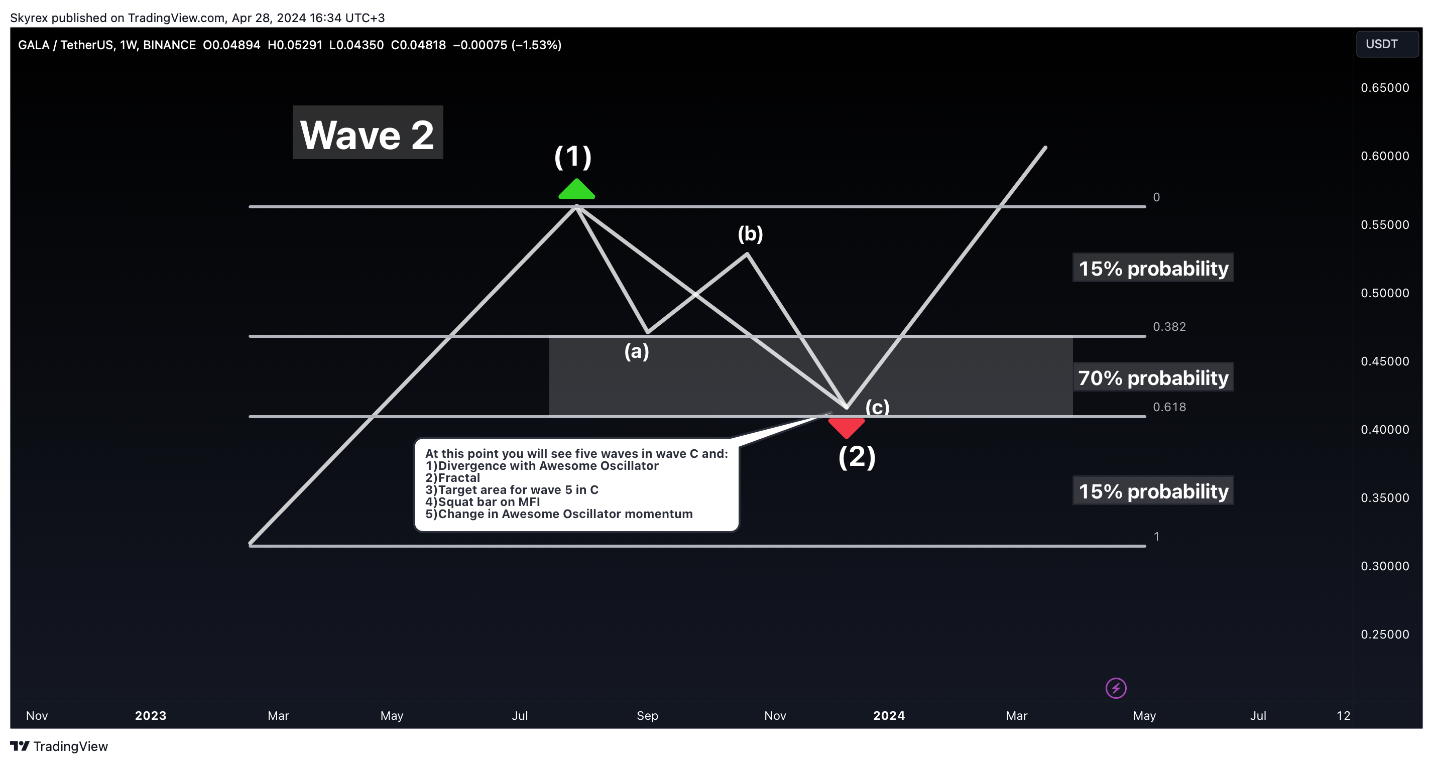 BINANCE:GALAUSDT Chart Image by Skyrexio