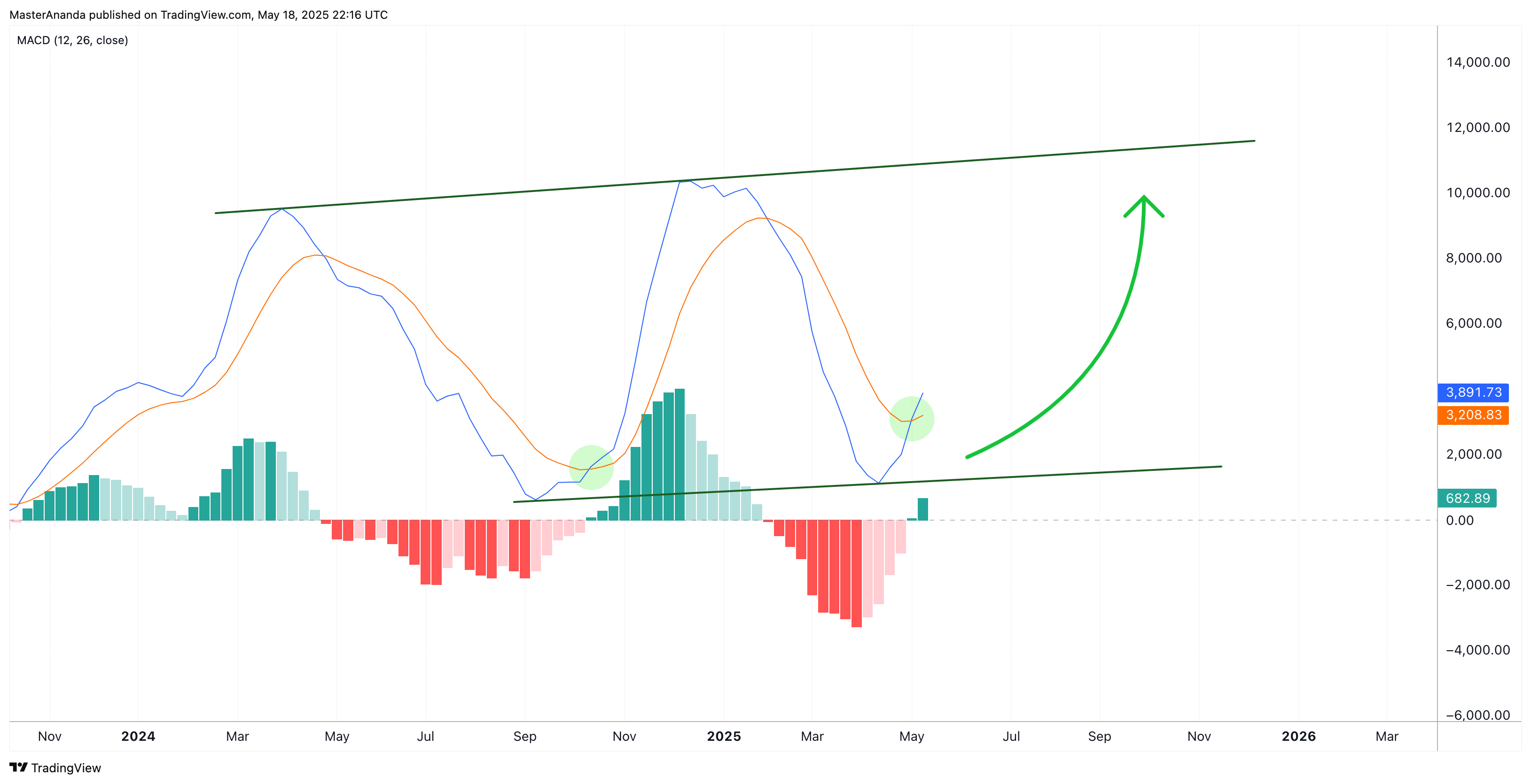 BINANCE:BTCUSDT Chart Image by MasterAnanda