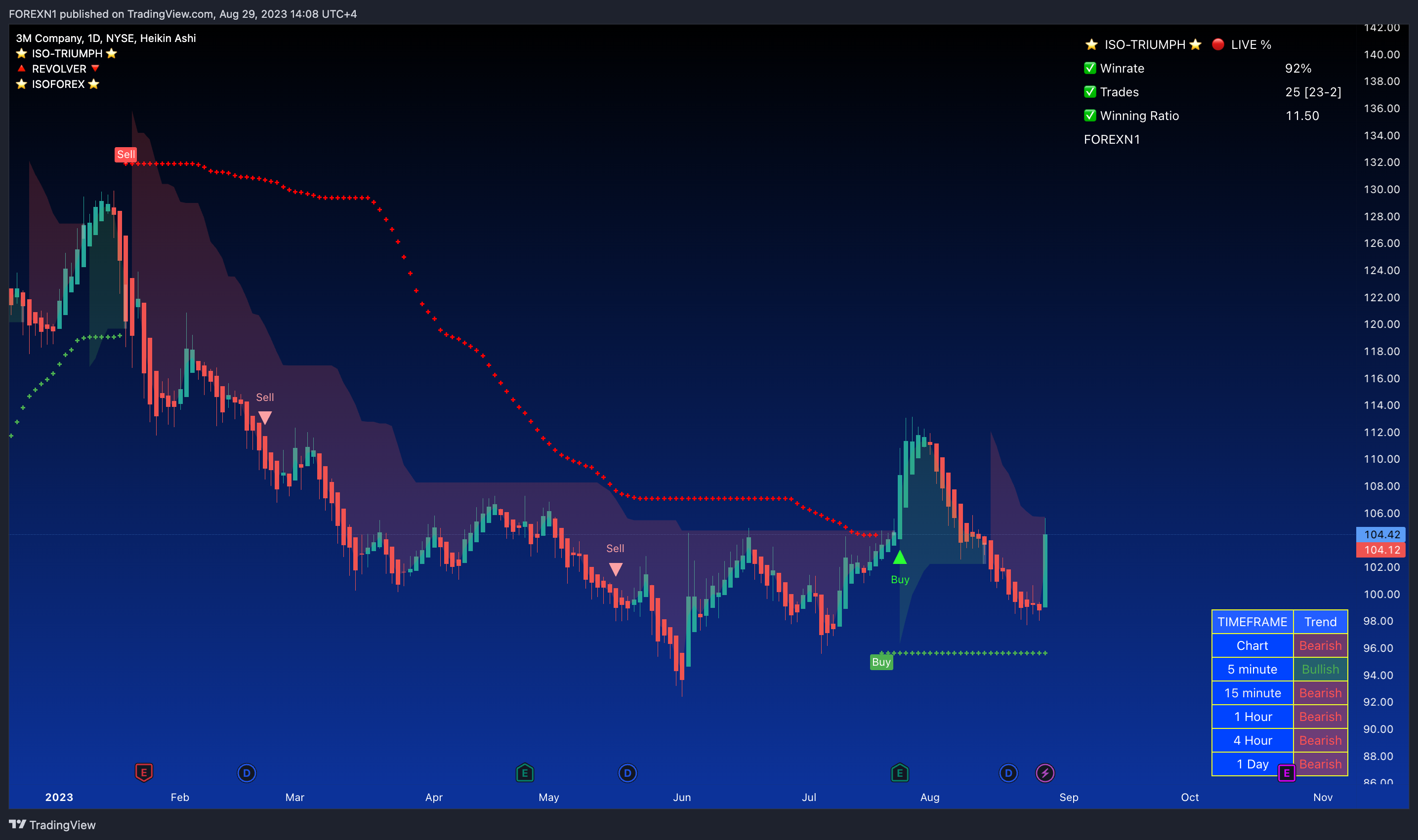 NYSE:MMM Chart Image by FOREXN1