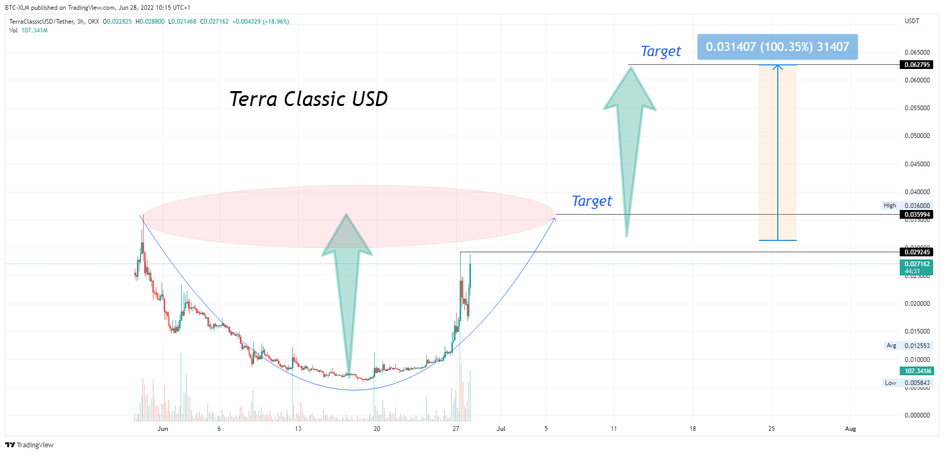 OKX:USTCUSDT Chart Image by BTC-XLM