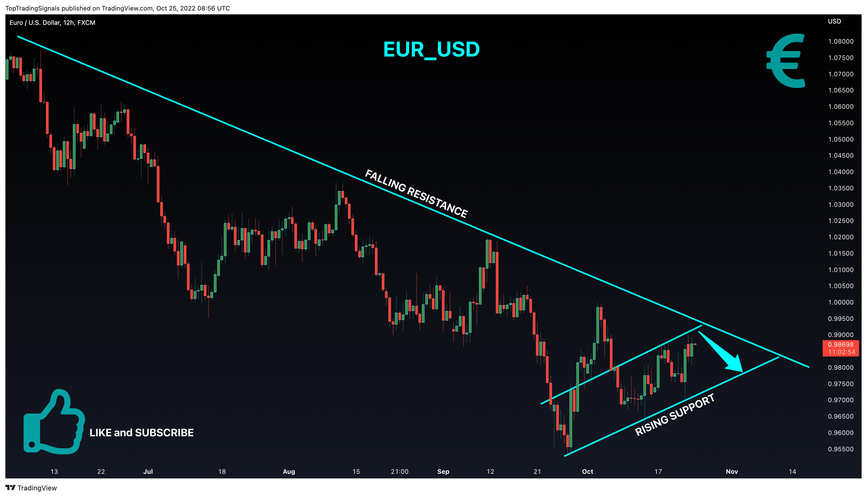 FX:EURUSD Chart Image by TopTradingSignals