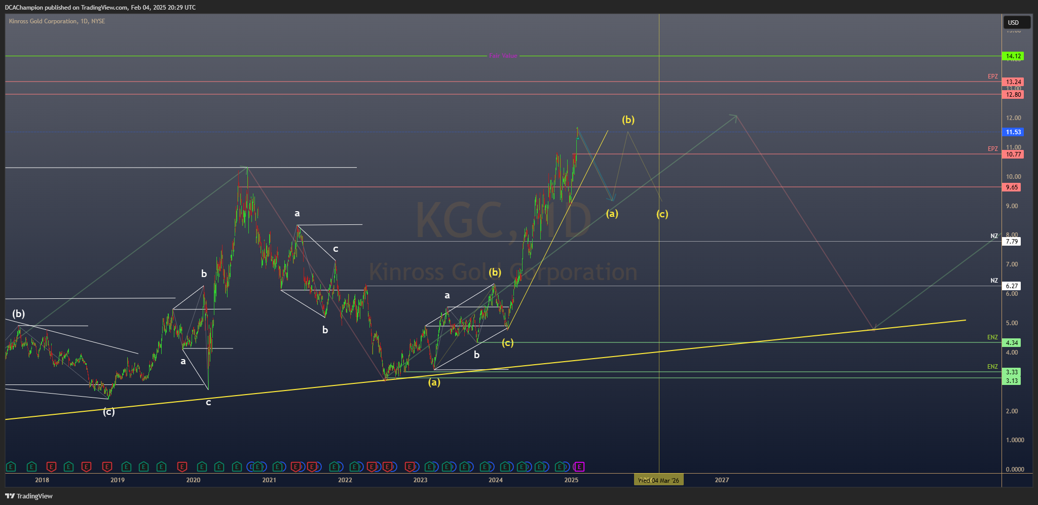 BATS:KGC Chart Image by DCAChampion