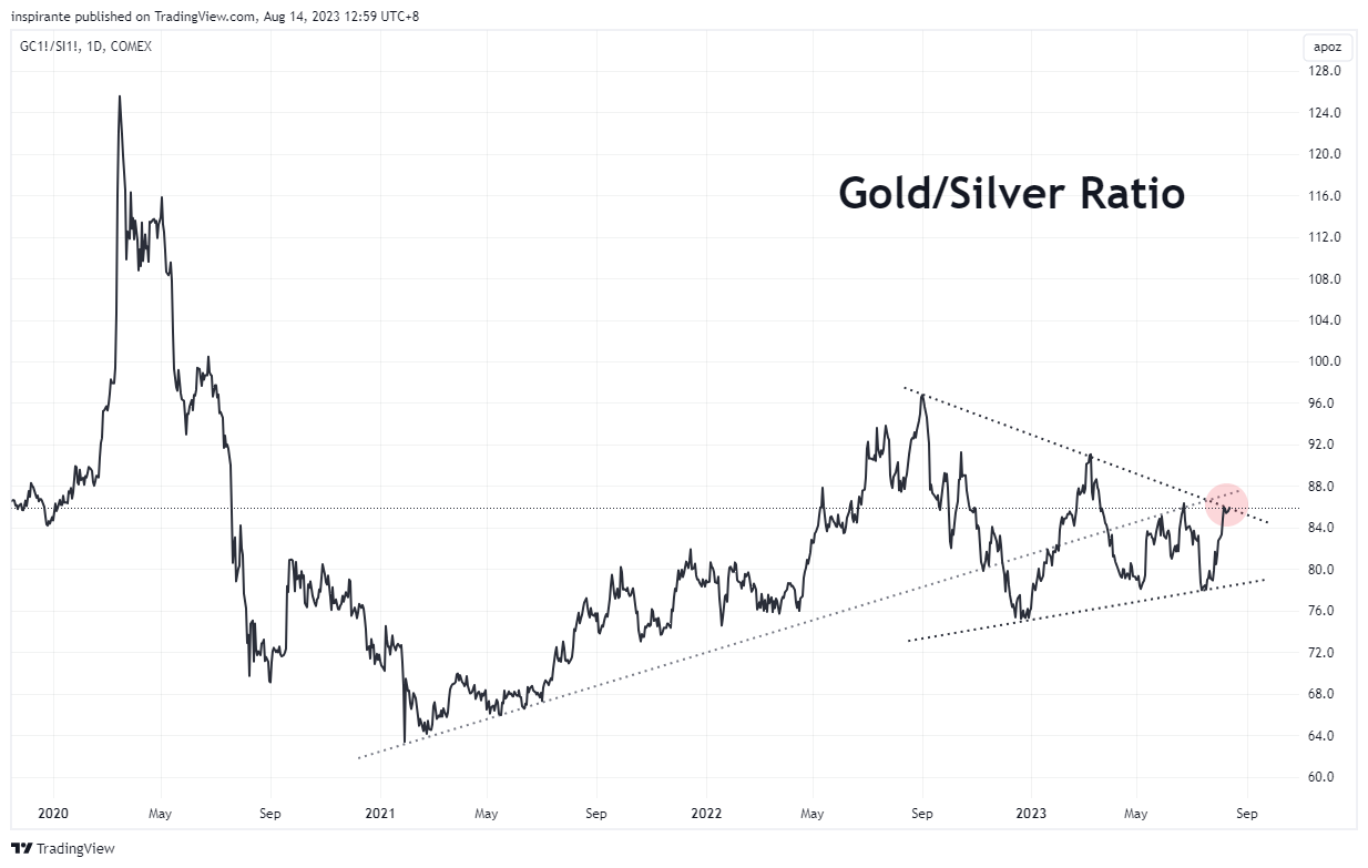 COMEX:GC1!/COMEX:SI1! Chart Image by inspirante