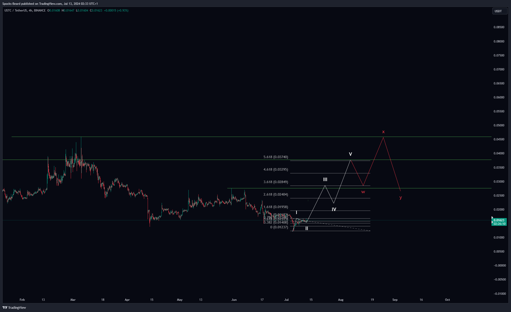 BINANCE:USTCUSDT Chart Image by Spocks-Beard