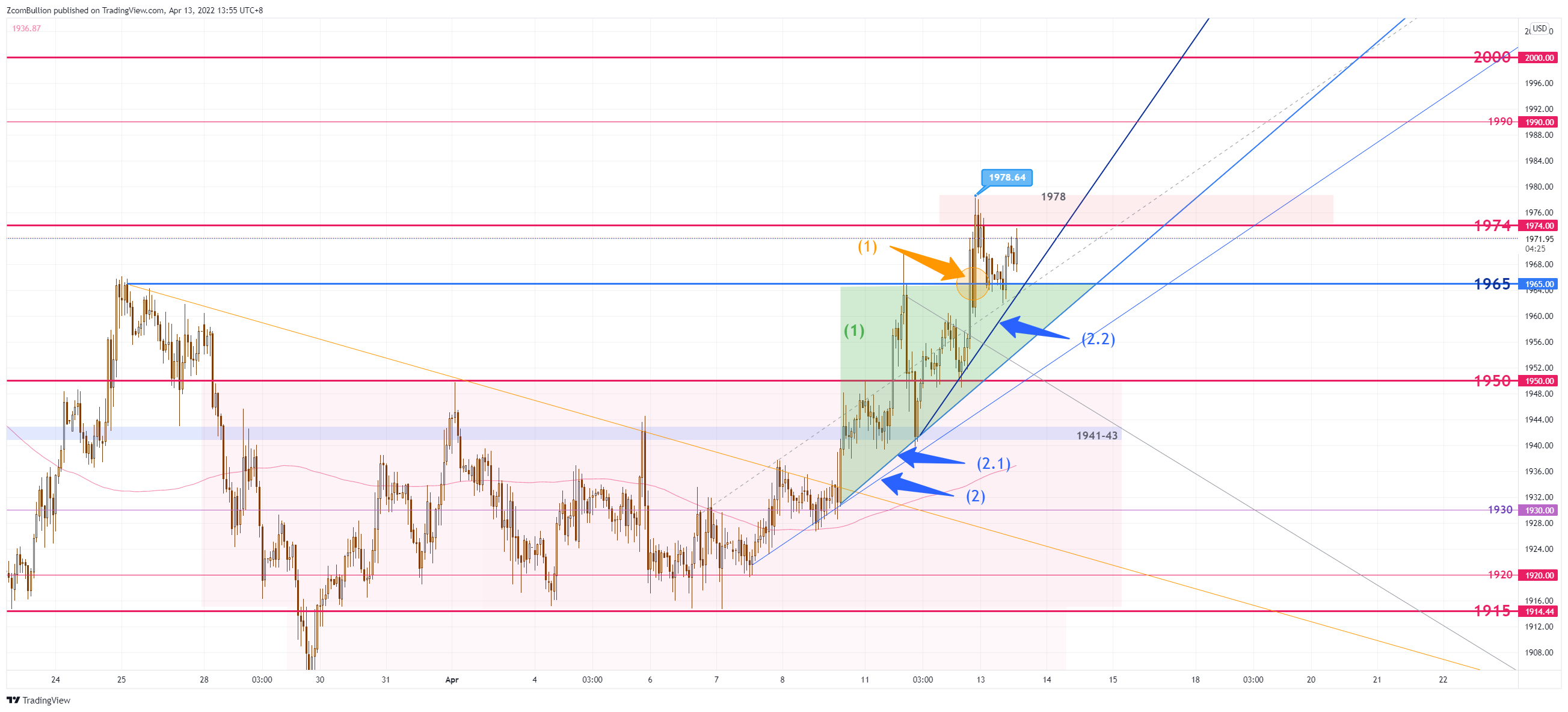 TVC:GOLD Chart Image by 1uptick