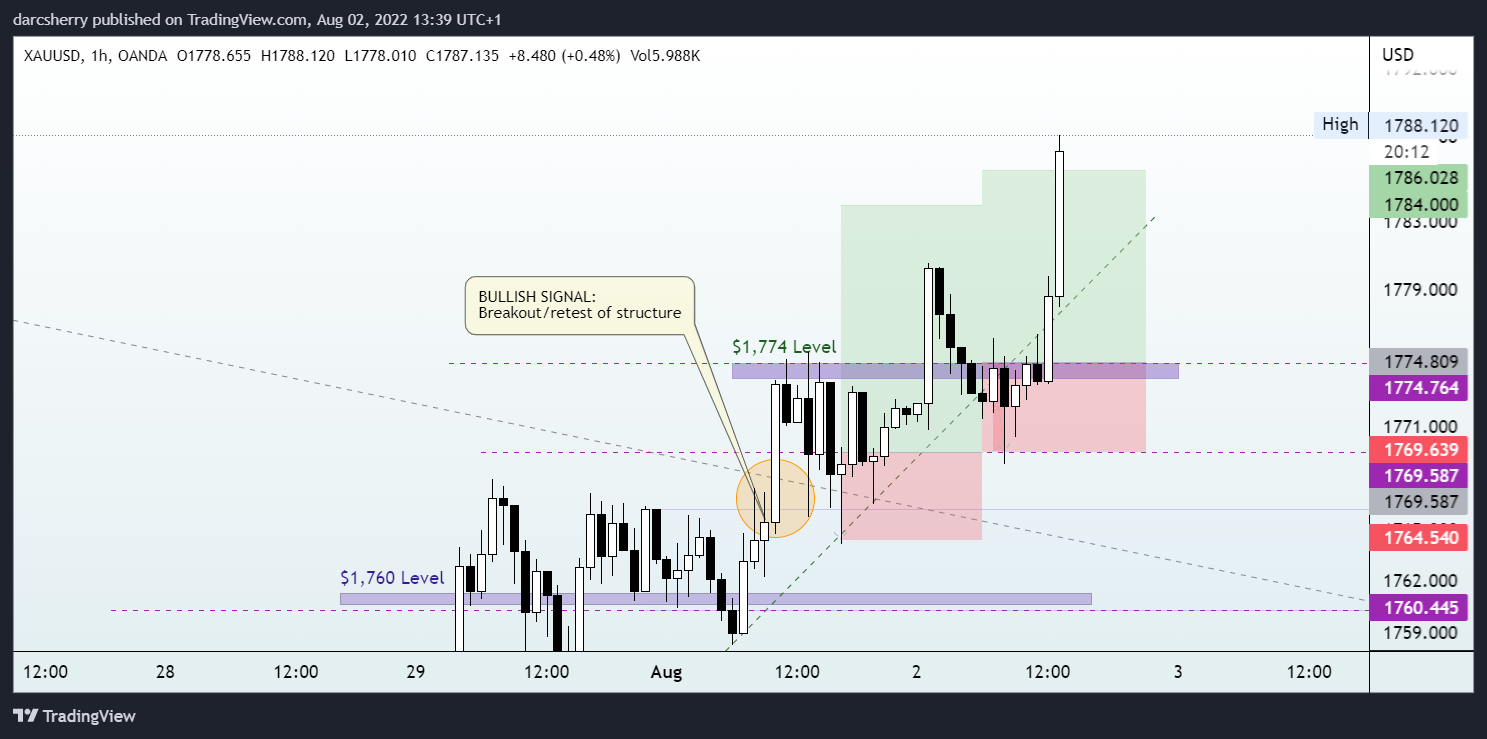 OANDA:XAUUSD Chart Image by darcsherry