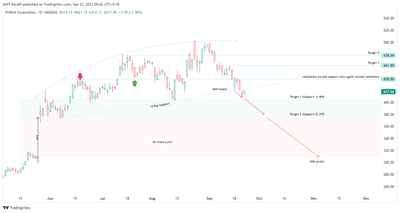 BATS:NVDA Chart Image by AMIT-RAJAN