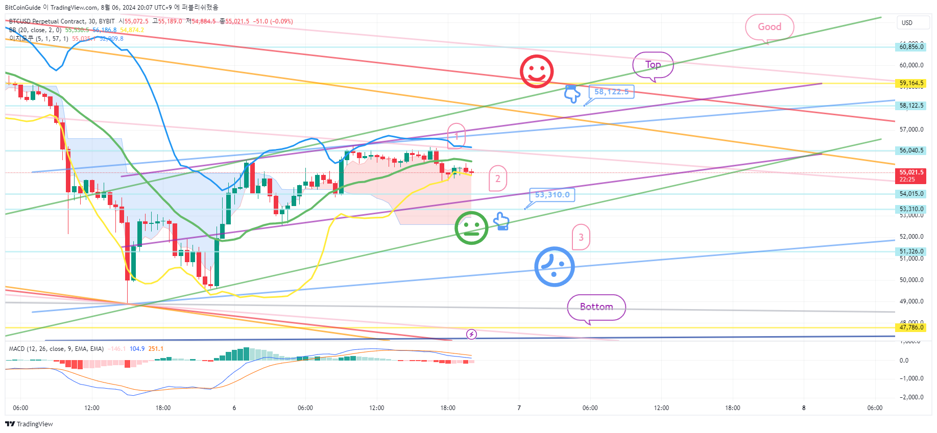 BYBIT:BTCUSD.P Chart Image by BitCoinGuide