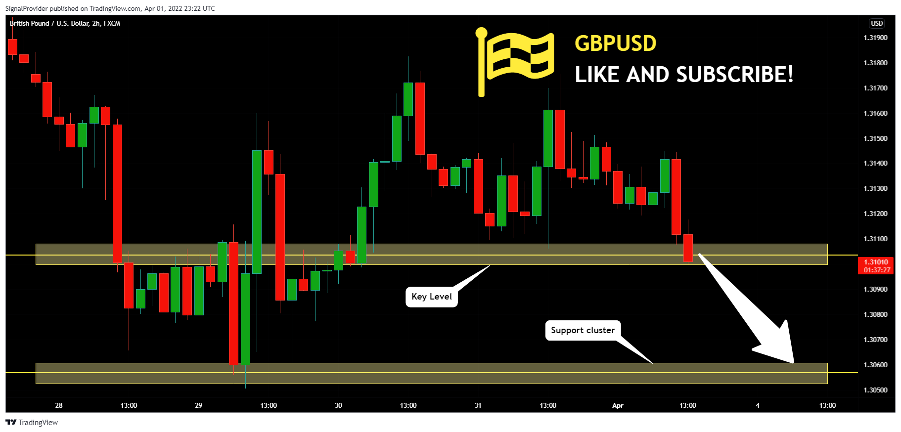 FX:GBPUSD Chart Image by SignalProvider