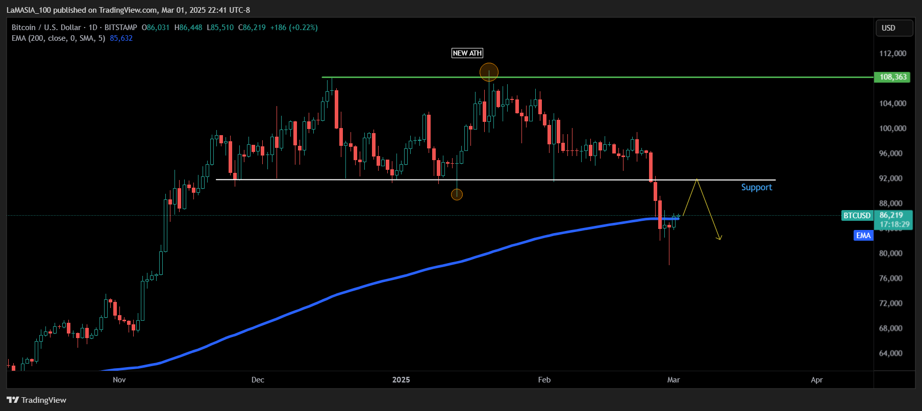 BITSTAMP:BTCUSD Chart Image by LaMASIA_100