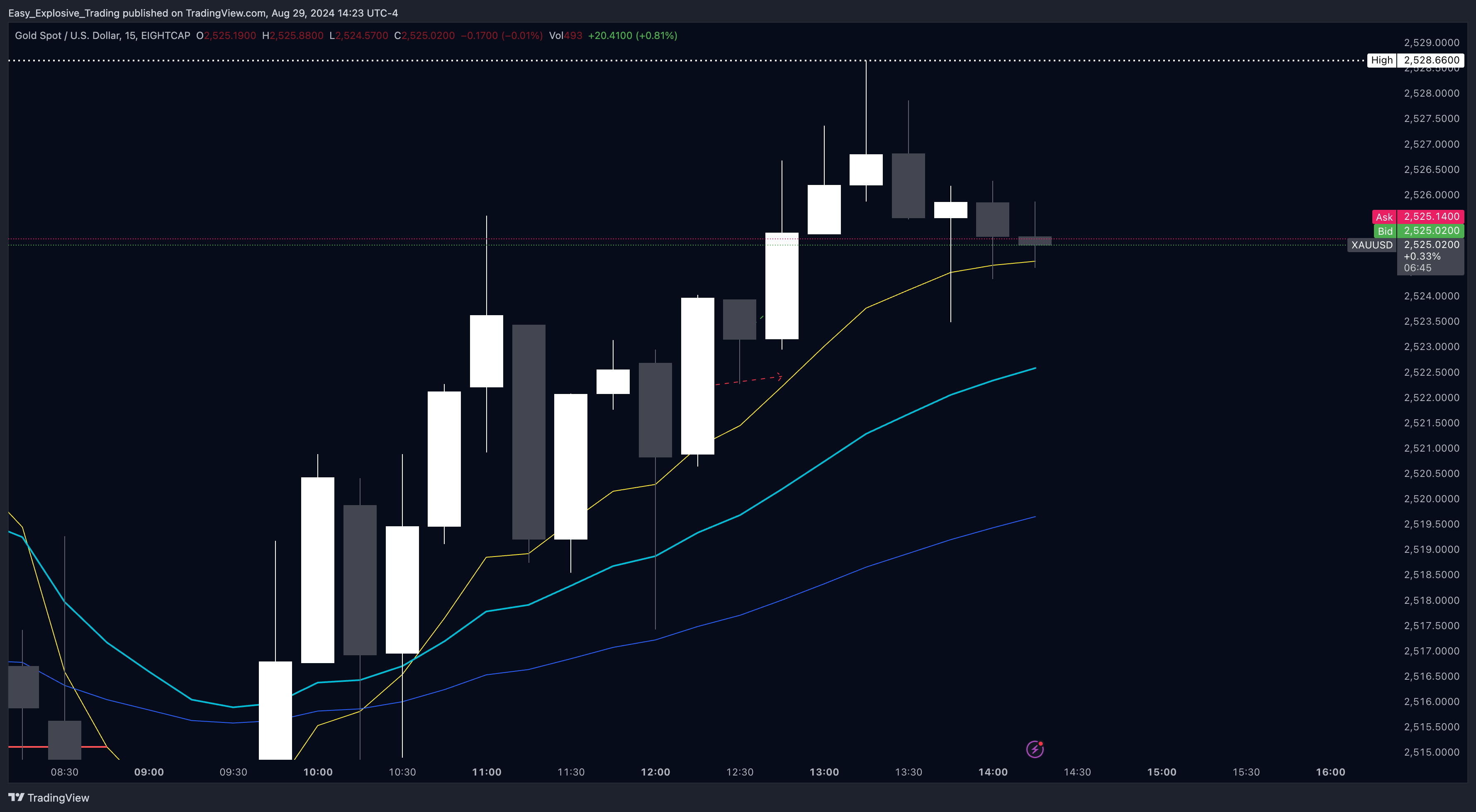 EIGHTCAP:XAUUSD Chart Image by Easy_Explosive_Trading
