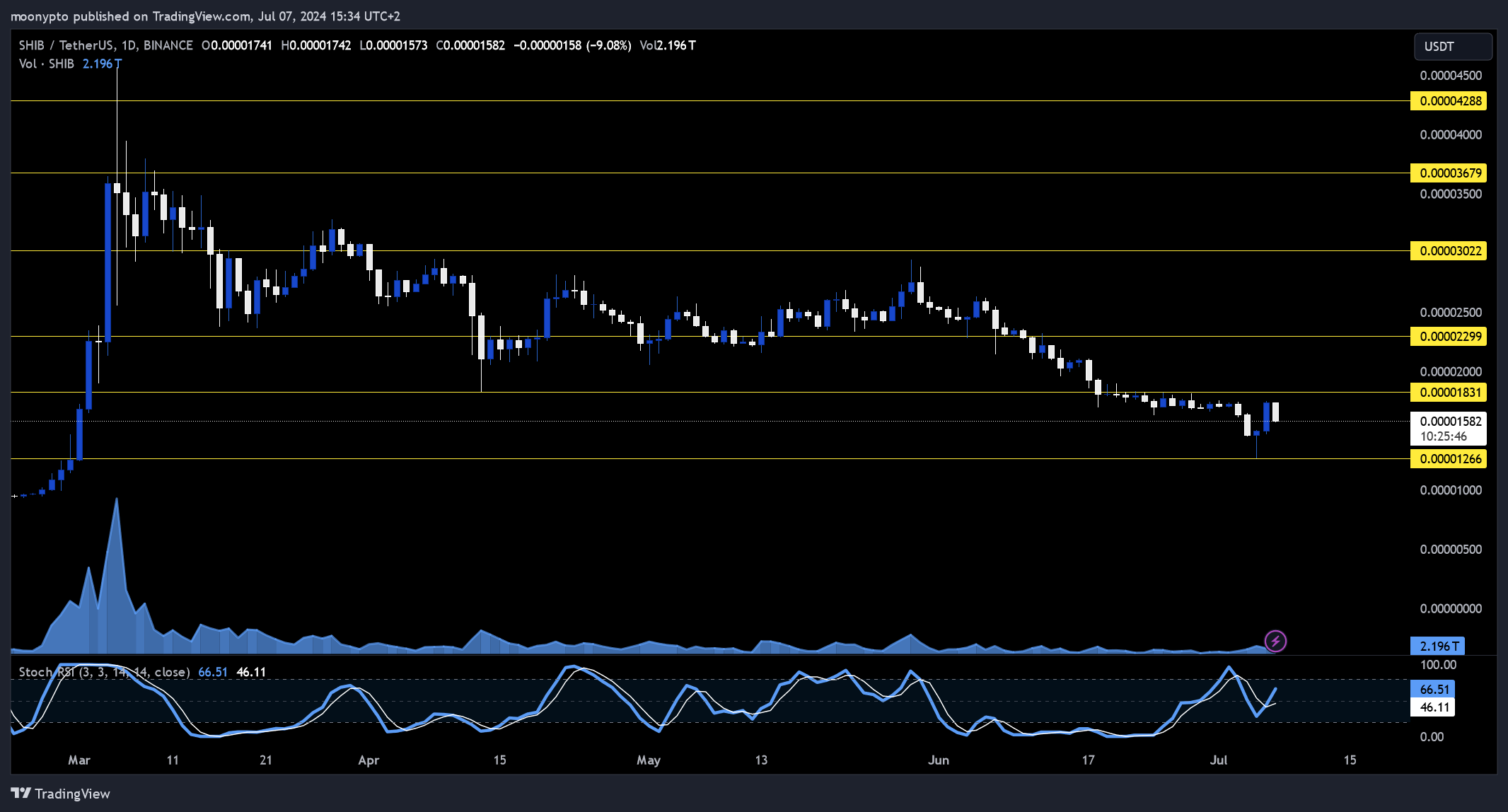 BINANCE:SHIBUSDT Chart Image by moonypto