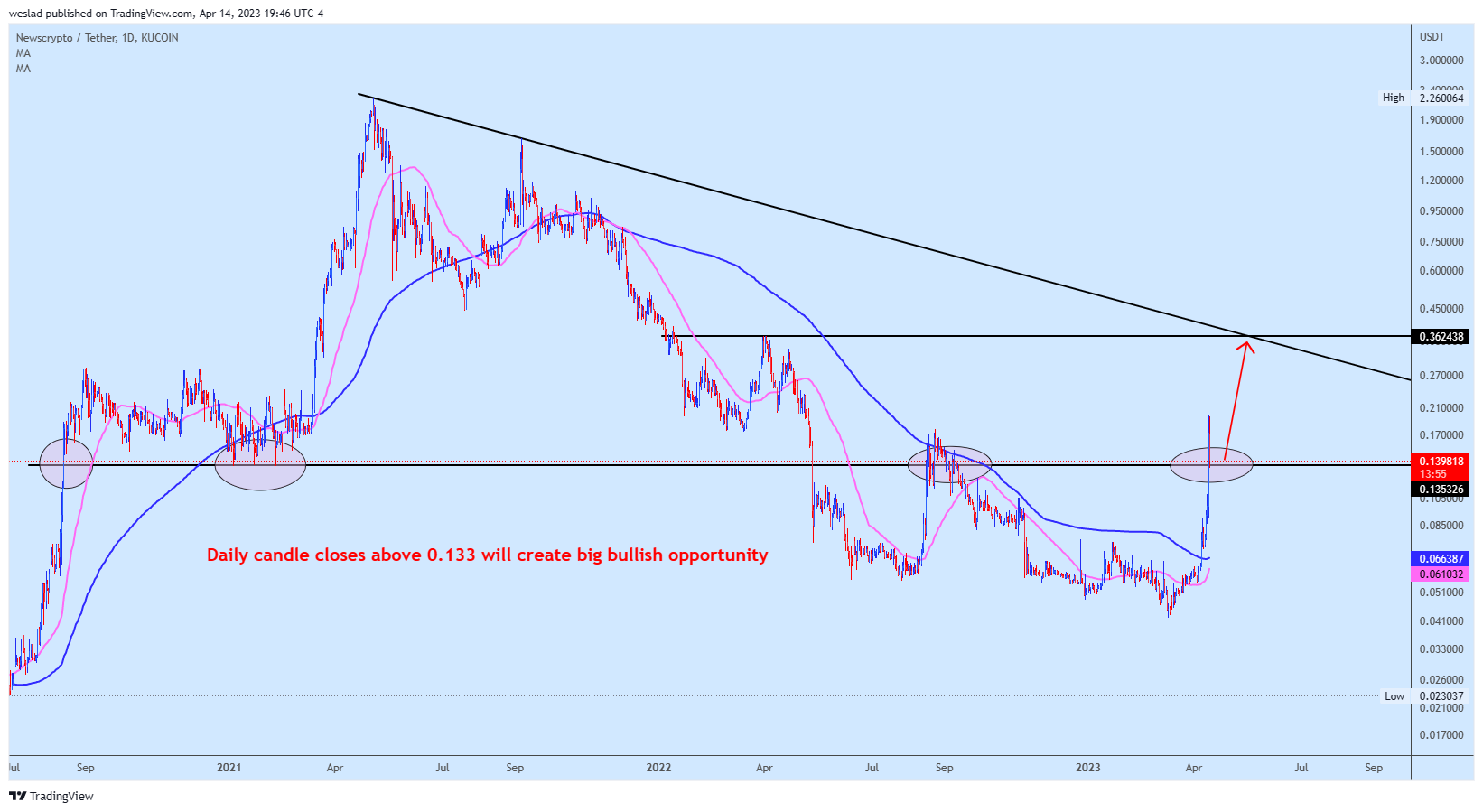 KUCOIN:NWCUSDT Chart Image by weslad