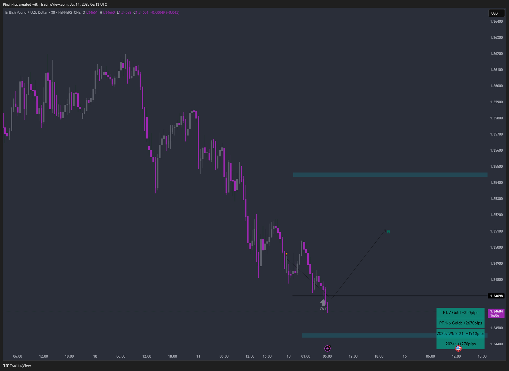 PEPPERSTONE:GBPUSD Chart Image by PinchPips