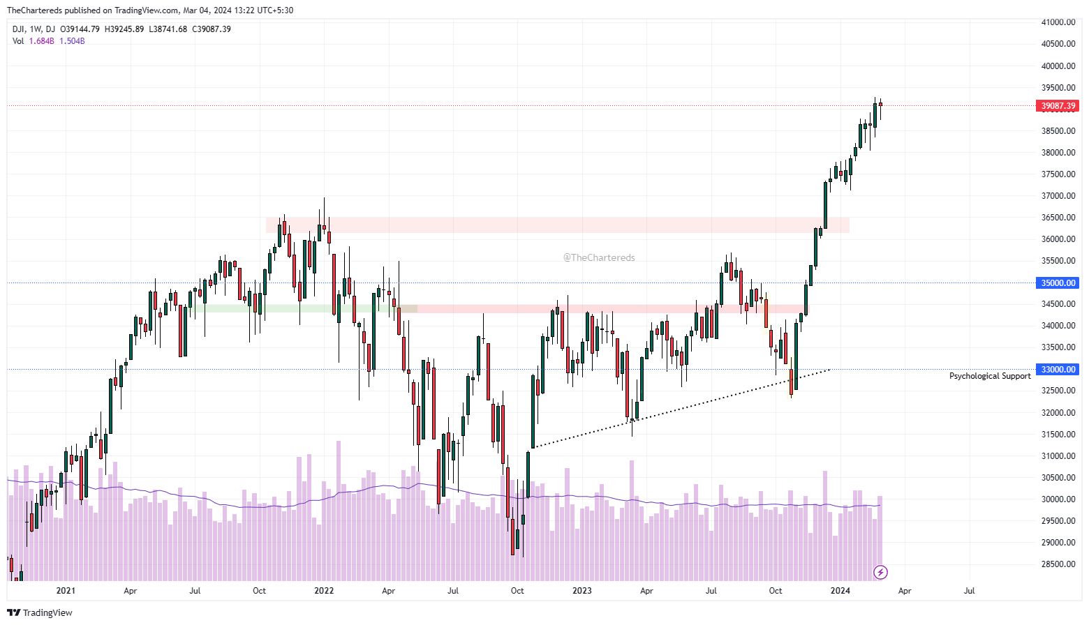 DJ:DJI Chart Image by TheChartereds