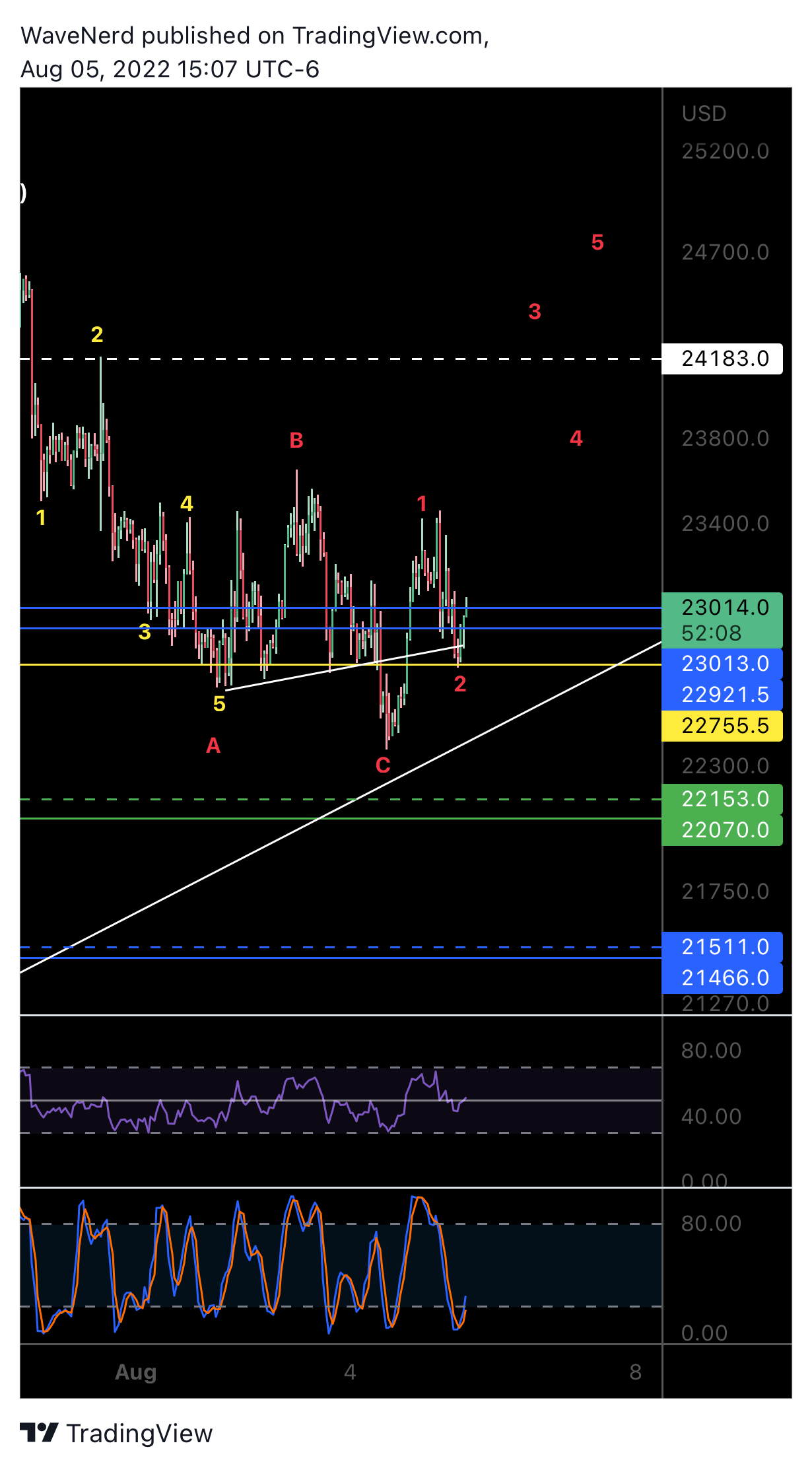 BITMEX:XBTUSD Chart Image by WaveNerd