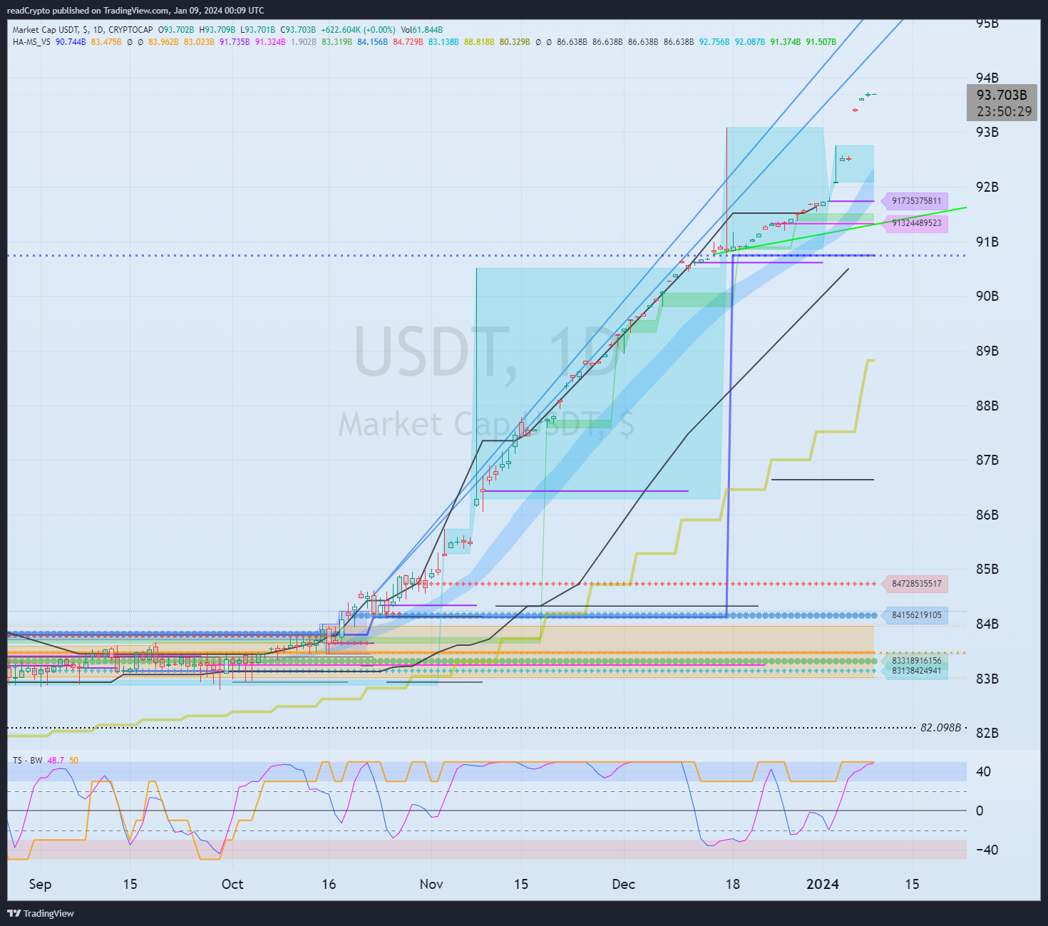 CRYPTOCAP:USDT Chart Image by readCrypto