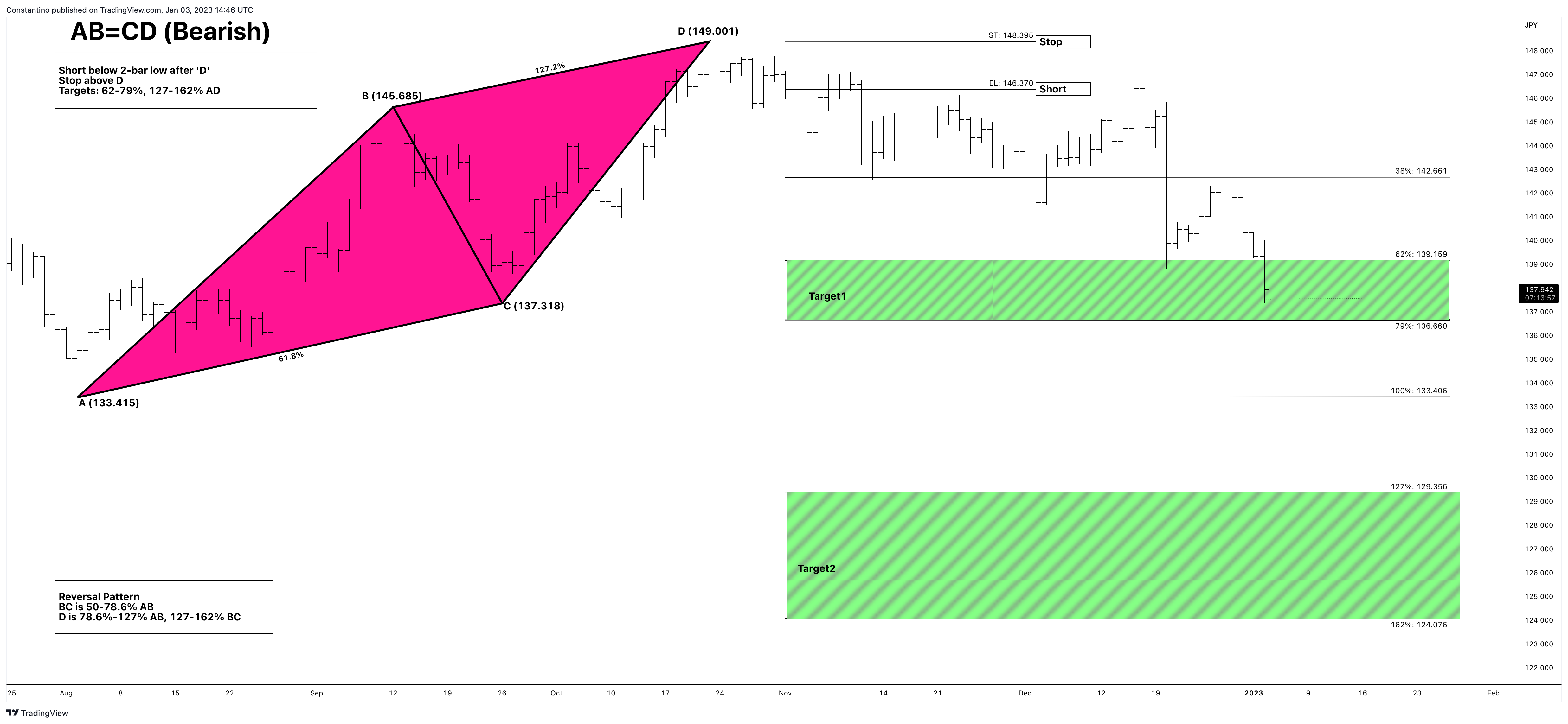 OANDA:EURJPY Chart Image by TradeChartPatternsLikeThePros