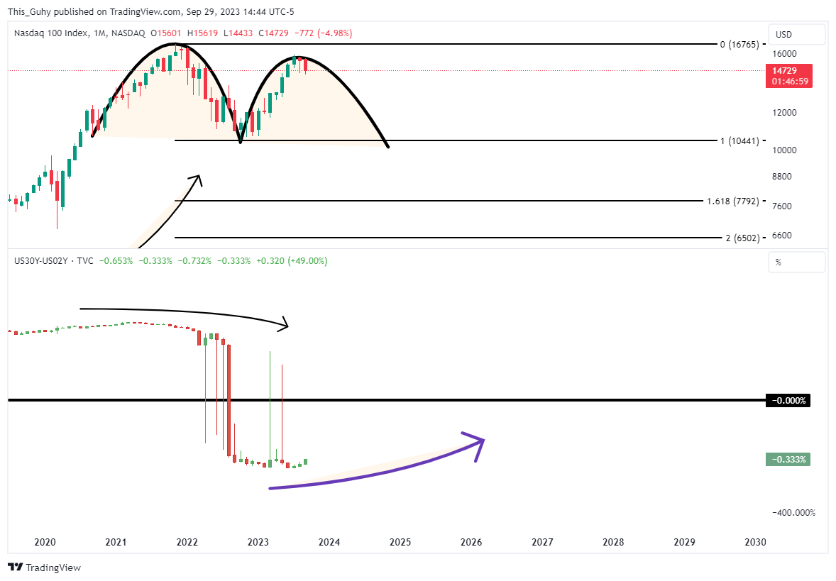 NASDAQ_DLY:NDX Chart Image by This_Guhy