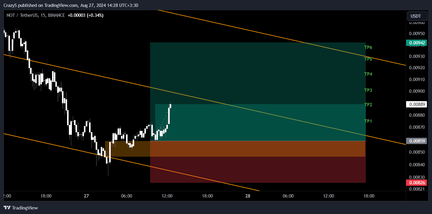 BINANCE:NOTUSDT Chart Image by CrazyS