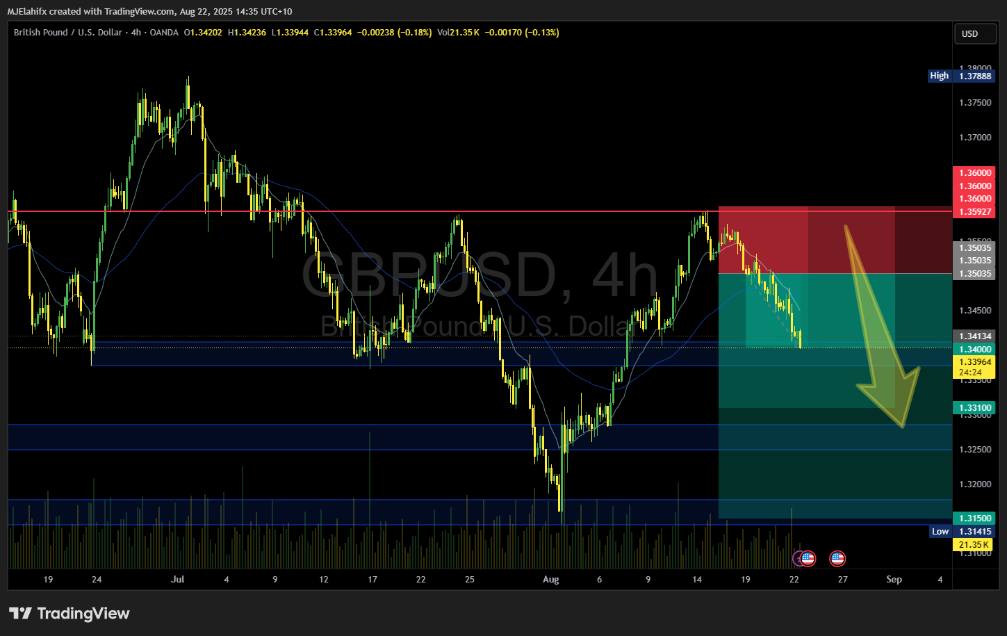 OANDA:GBPUSD Chart Image by MJElahifx
