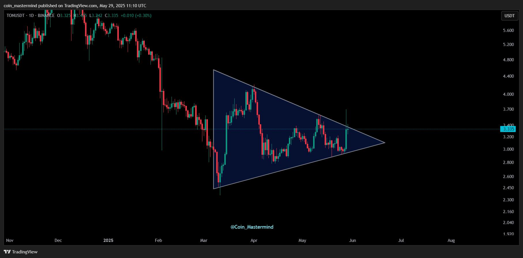 BINANCE:TONUSDT Chart Image by coin_mastermind