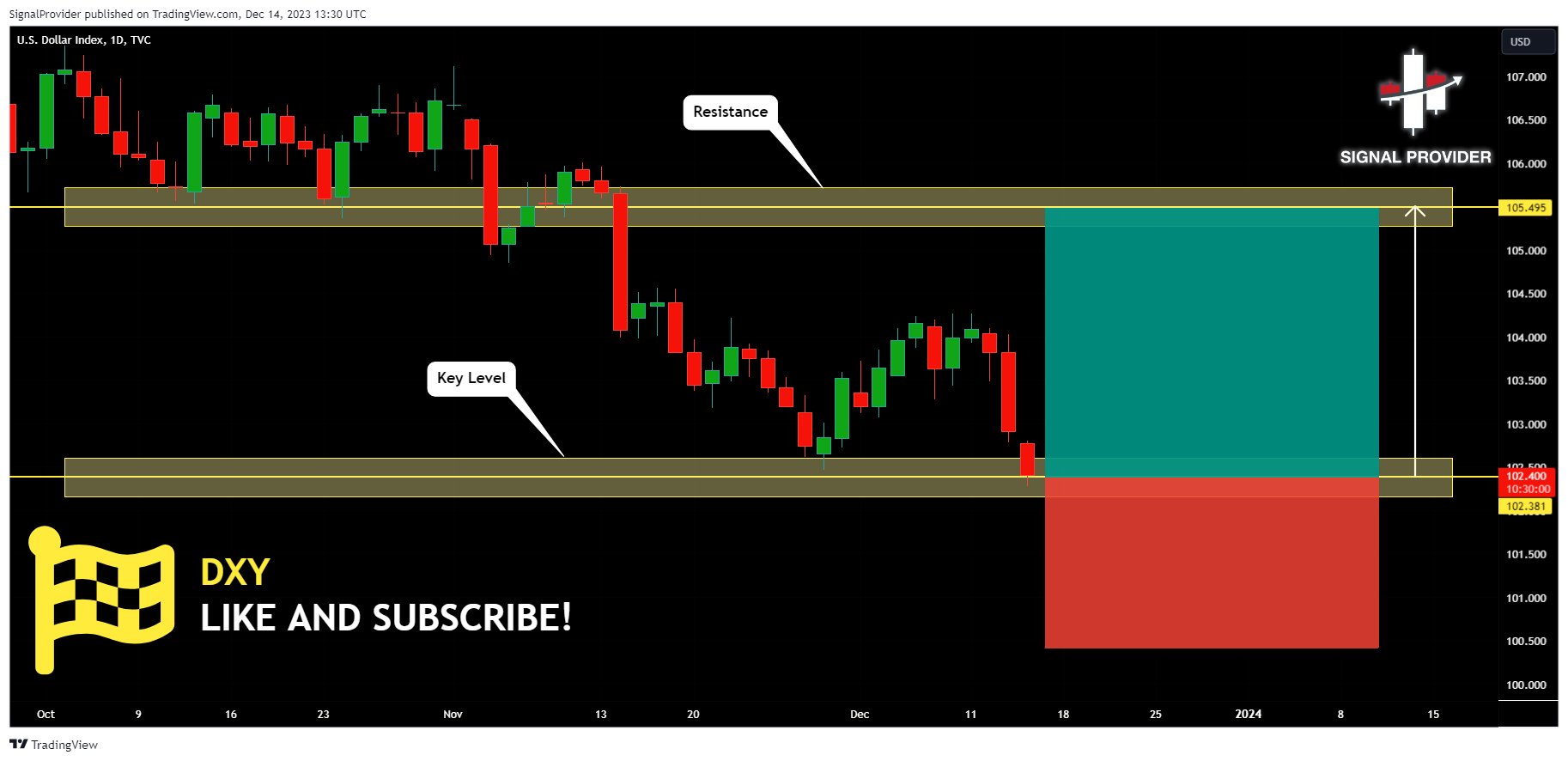 TVC:DXY Chart Image by SignalProvider