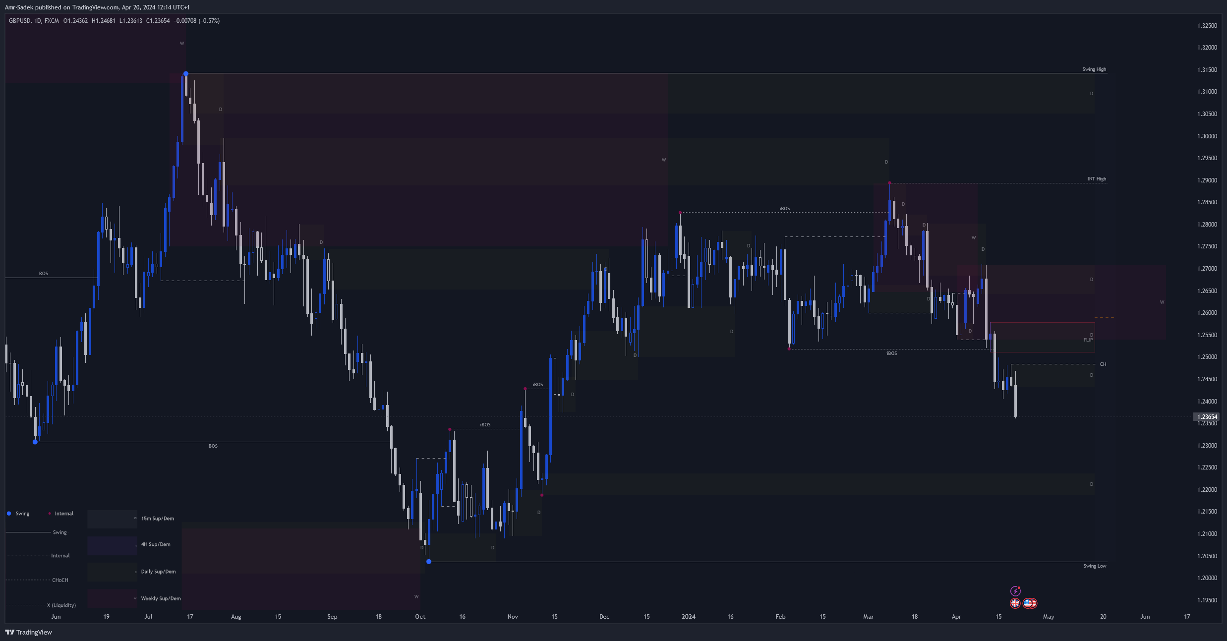 FX:GBPUSD Chart Image by Amr-Sadek