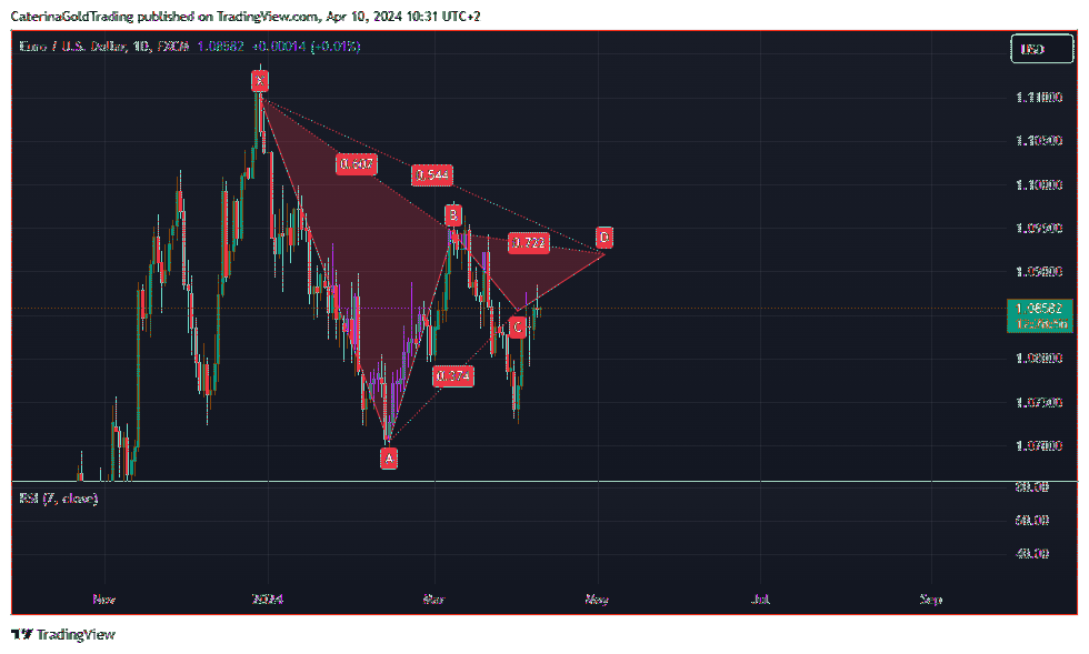 FX:EURUSD Chart Image by CaterinaGoldTrading