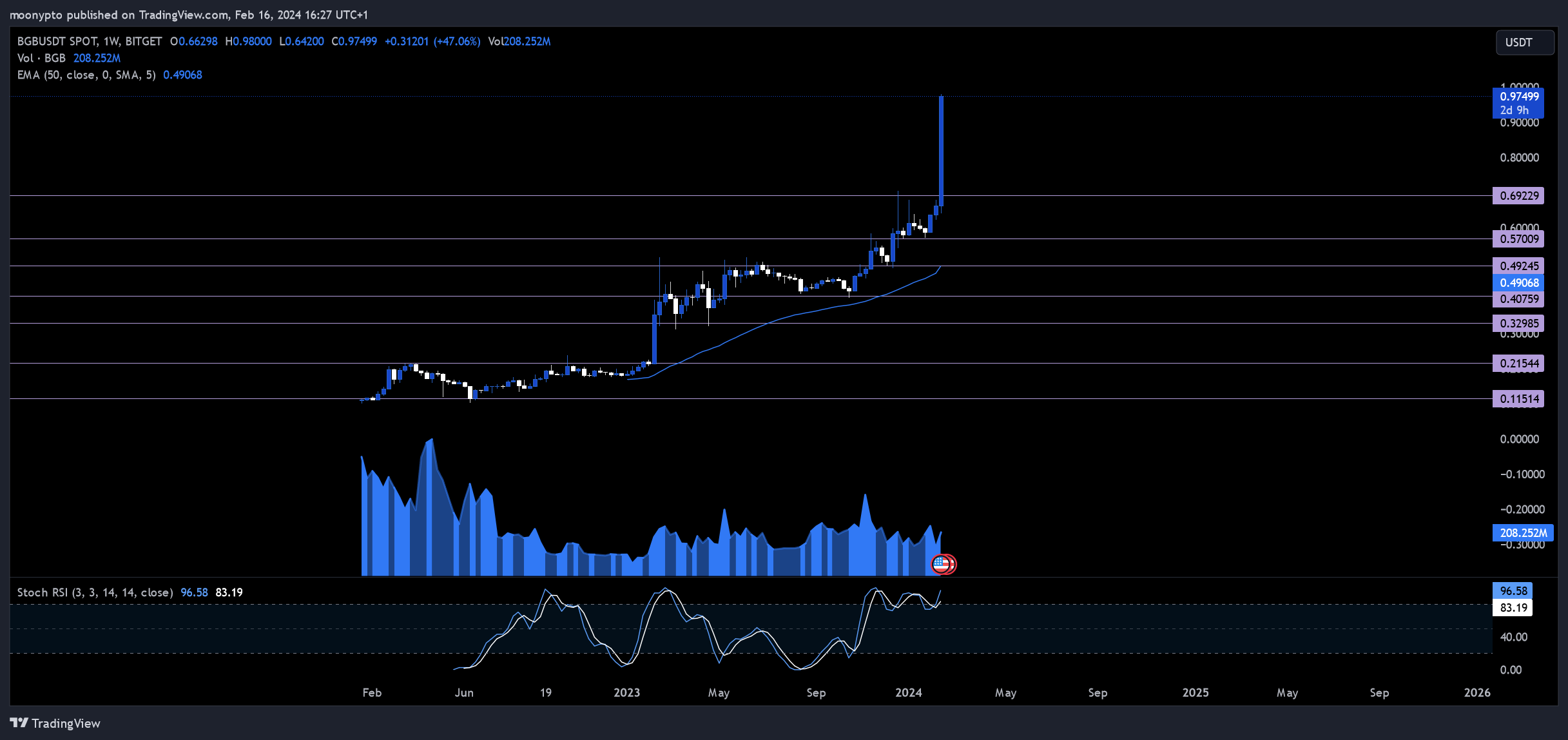 BITGET:BGBUSDT Chart Image by moonypto