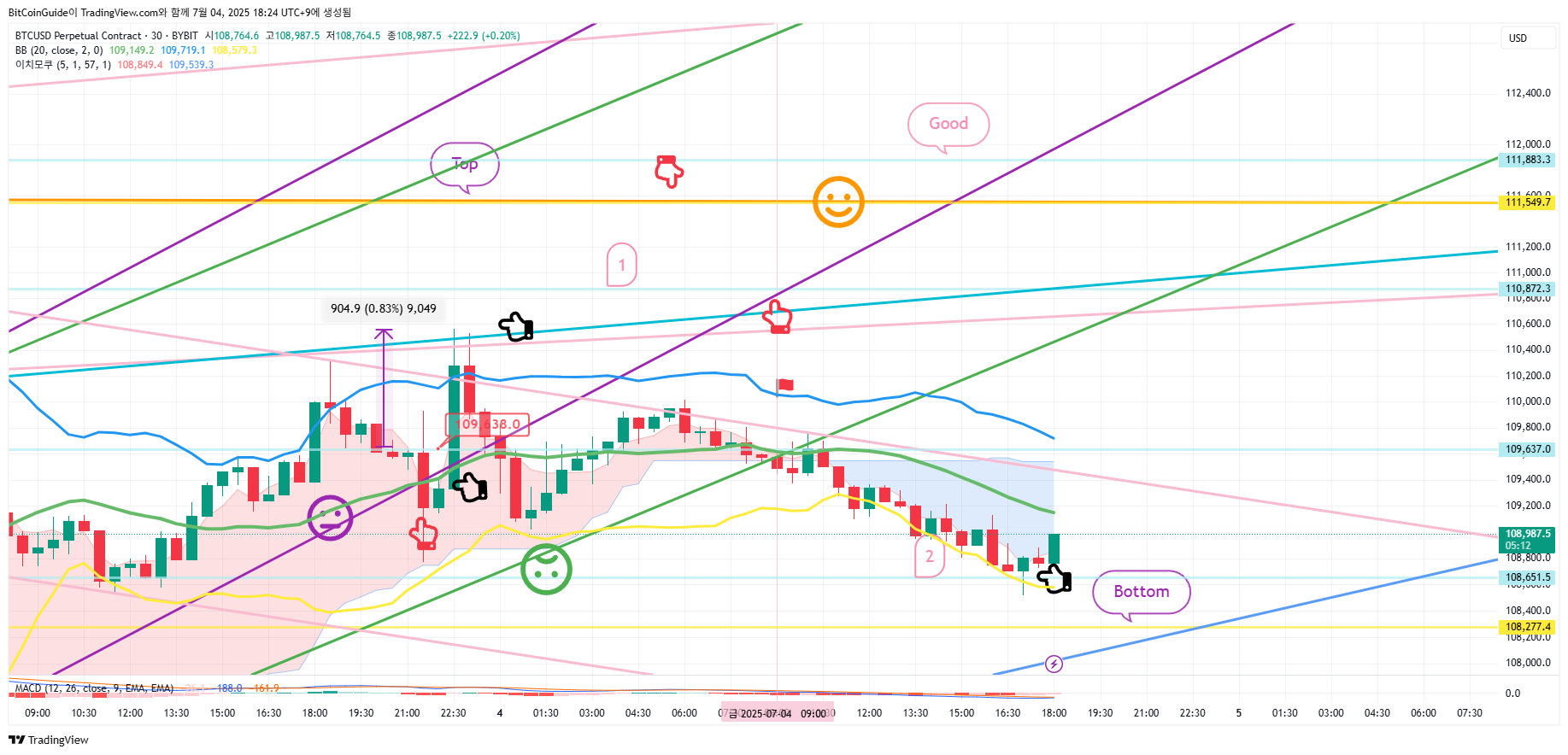 BYBIT:BTCUSD.P Chart Image by BitCoinGuide