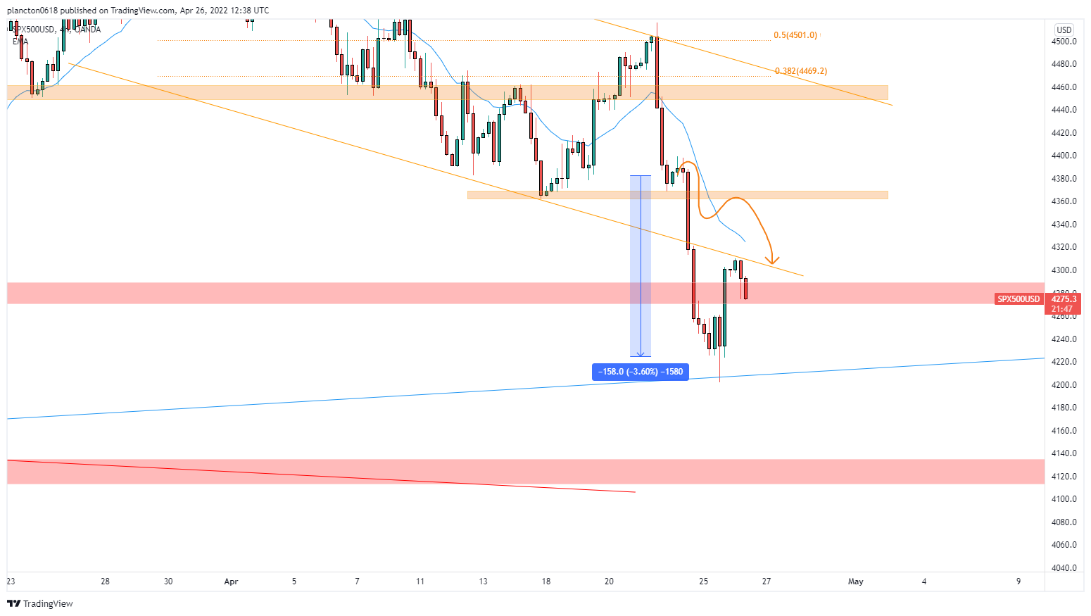 OANDA:SPX500USD Chart Image by InkyGrip